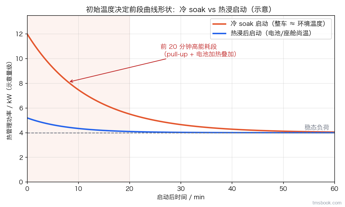 图2 初始温度决定前段能耗曲线形状（示意）：冷 soak 启动时座舱 pull-up 与电池加热叠加，前二十分钟为陡峭高能耗段后按蓄热惯性衰减至稳态；热浸后启动则平缓得多，两者稳态负荷相同
