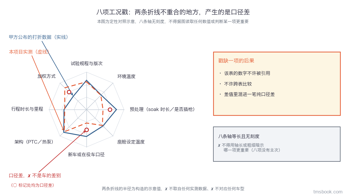 八轴对照图：试验规程与版次、环境温度、预处理、座舱设定温度、新车或在役车口径、架构、行程时长与里程、加权方式各一轴，两条闭合折线分别标注甲方公布数据与本项目实测，不重合处标出口径差，右侧列出戳缺一项的三条后果；八轴无刻度，为定性对照示意