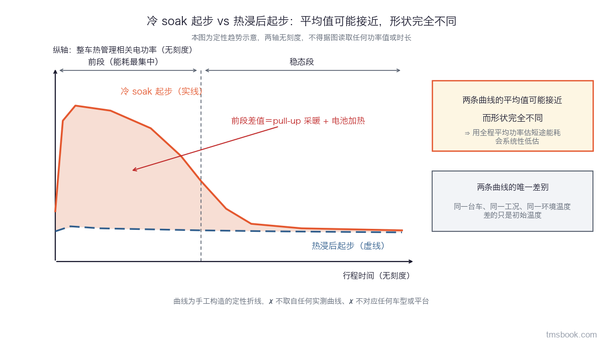 横轴为行程时间、纵轴为整车热管理相关电功率的两条趋势曲线：实线为冷 soak 起步，先高后降、约二十分钟后趋于低平段；虚线为热浸后起步，全程接近低平段；两线之间阴影标注为 pull-up 采暖与电池加热；横轴分前段与稳态段两个区段；两轴均不标刻度；本图为定性示意，不代表任何具体平台的实测值，不得据图取数