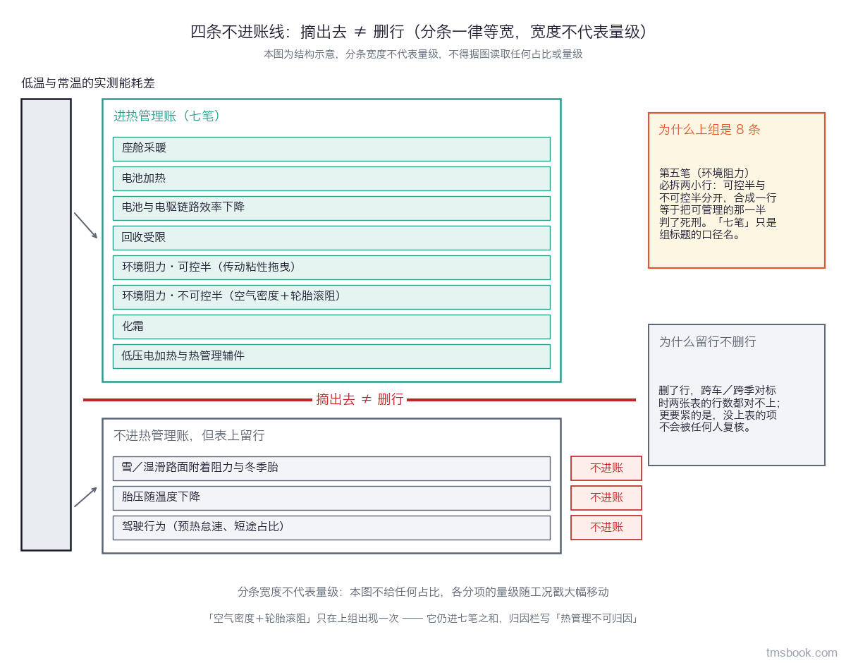 左侧一根标注为低温与常温实测能耗差的总条，右侧分上下两组等宽分条：上组为进热管理账的七笔（其中环境阻力拆为可控半与不可控半两条），下组为不进热管理账但表上留行的外因项，每条右端标注不进账，两组间以分界线标注摘出去不等于删行，底部注明分条宽度不代表量级；本图为定性示意，不代表任何具体平台的实测值，不得据图取数