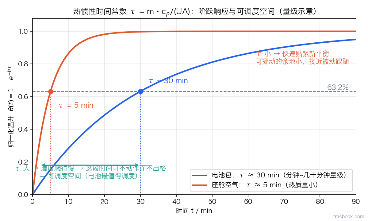 图1 热惯性时间常数 τ 的阶跃响应与可调度空间：一阶响应 θ(t)=1−e^(−t/τ) 在 t=τ 处走完约 63.2%；电池包 τ 在分钟到几十分钟量级、温度爬得慢，这段时间可不动作而不出格，即为可调度空间；座舱空气 τ 小、快速贴紧新平衡，接近被动跟随（量级示意）