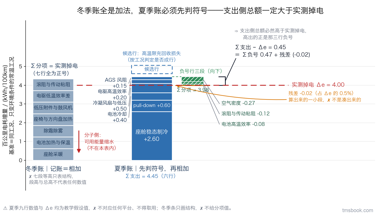 图2 左右两根并排的堆叠条共用同一条纵轴（kWh/100km）。左条「冬季账」七段全部向上堆叠、全为正号，条顶标注「Σ分项 = 实测掉电」，条外另有一支向下的箭头标注「分子侧：可用能量缩水，不在本表内」。右条「夏季账」六段支出向上堆叠到 4.45，其上再有一段虚线框标注候选行；自条顶向下画三段负号 −0.27／−0.12／−0.08 落到 3.98，3.98 与 4.00 之间有一条细带标注「残差 −0.02（0.5%）」。两条之间一条水平参考线标在 4.00 处（实测掉电 Δe），一个花括号括住右条 4.00 到 4.45 那一段，标注「Σ支出 − Δe = 0.45 ＝ Σ负号 0.47 + 残差 (−0.02)」。本图数值为教学假设值，不代表任何平台的实际值，不得据图读取任何可取用数值。