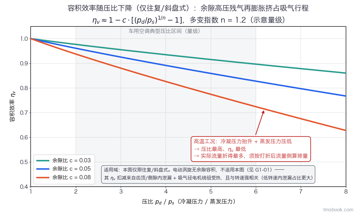 图2 容积效率随压比下降（往复/斜盘式）：不同余隙比下的折损曲线；涡旋式无余隙容积、不适用本图