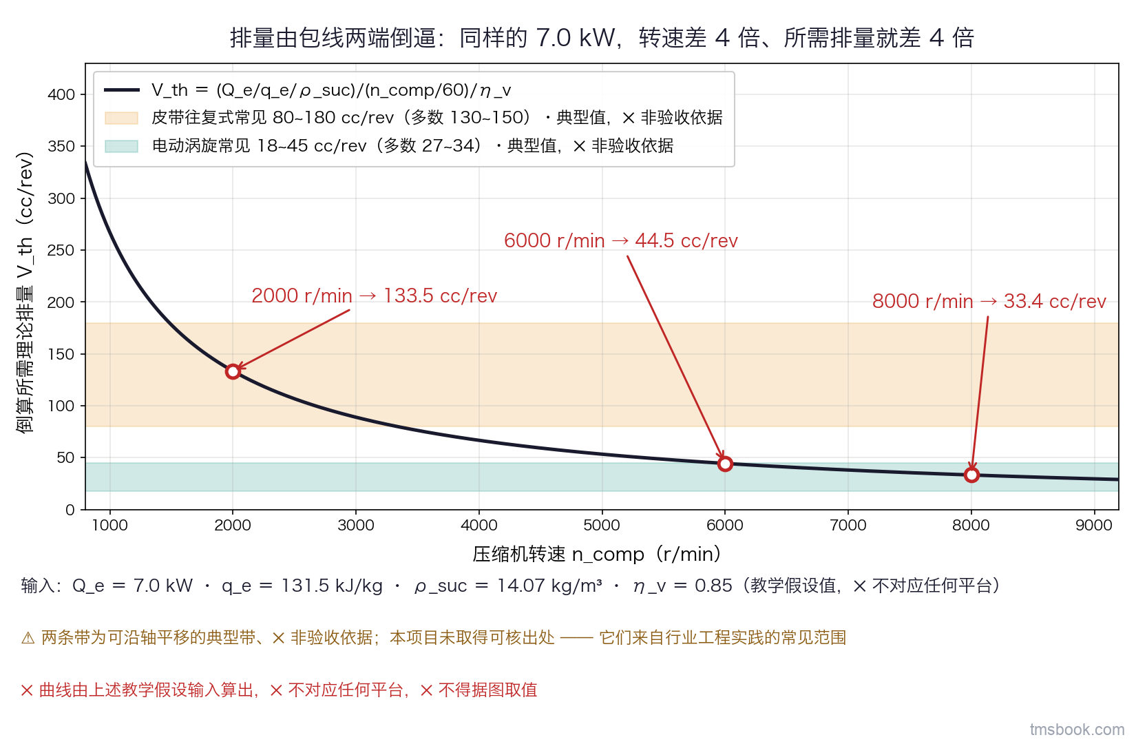 图3 单幅曲线图：横轴为压缩机转速 n_comp（r/min，覆盖 800 到 9000），纵轴为倒算所需理论排量 V_th（cc/rev）。一条随转速反比下降的主曲线，上面标出三个带文字标签的读数点：2000 r/min 对 133.5 cc/rev、6000 r/min 对 44.5 cc/rev、8000 r/min 对 33.4 cc/rev。纵轴方向叠两条可沿轴平移的浅色横向典型带，分别标皮带往复式常见 80 到 180 cc/rev（多数 130 到 150）与电动涡旋常见 18 到 45 cc/rev（多数 27 到 34），各带尾部标典型值、⛔ 非验收依据。图内文字框列出输入 Q_e ＝ 7.0 kW、q_e ＝ 131.5 kJ/kg、ρ_suc ＝ 14.07 kg/m³、η_v ＝ 0.85，注明教学假设值、⛔ 不对应任何平台。本图曲线由教学假设输入算出，⛔ 不得据图取值