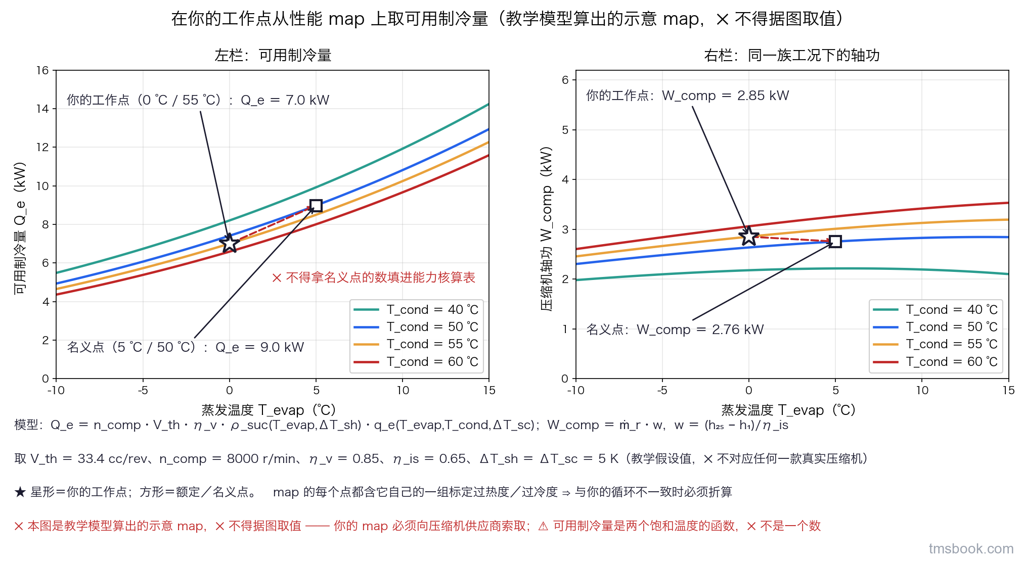 图5 双联图。左栏横轴为蒸发温度 T_evap（℃，−10 到 15），纵轴为可用制冷量 Q_e（kW），画出一族对应不同冷凝温度（40、50、55、60 ℃）的曲线并各带文字标签；曲线上用一个显著标记标出「你的工作点」（T_evap ＝ 0 ℃、T_cond ＝ 55 ℃）并引出读数标签，另用不同形状的标记标出「额定/名义点」（T_evap ＝ 5 ℃、T_cond ＝ 50 ℃）并引出读数标签，两点之间一条带箭头虚线旁写⛔ 不得拿名义点的数填进能力核算表。右栏为同一族工况下的轴功/电功曲线，坐标与标注同构。两栏之间文字框写 map 的每个点都含它自己的一组标定过热度/过冷度，与你的循环不一致时必须折算；另一文字框列出本图所用的教学模型与全部取值。本图由本课教学模型算出，⛔ 不对应任何一款真实压缩机，⛔ 不得据图取值