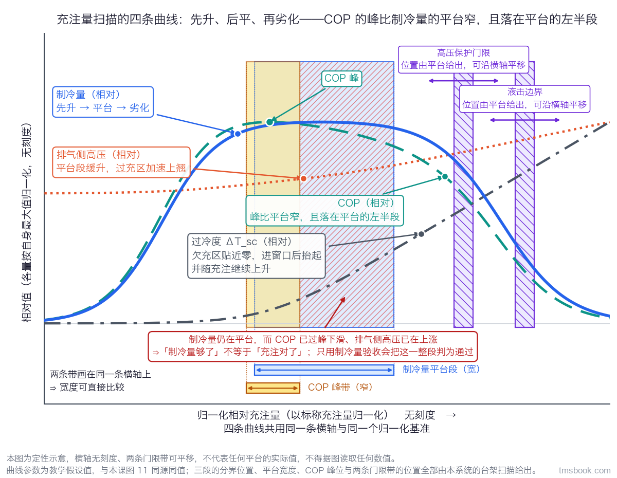 图3 充注量扫描的四条曲线。横轴为归一化的相对充注量，纵轴为相对值、四条曲线各按自身最大值归一化，两轴均无刻度。共轴画四条各带独立文字标签的曲线，每个标签的引线都终止在一个画在该曲线上的同色圆点上（制冷量与 COP 在平台附近彼此很近，靠这个圆点分辨引线指的是哪一条）：制冷量呈先升、后平、再劣化三段；COP 的峰落在制冷量平台的左半段且比平台窄，峰位另用一个圆点标出并单独引出「COP 峰」；冷凝器出口过冷度 ΔT_sc 在欠充区贴近零、进入窗口后抬起并随充注继续上升；排气侧高压在平台段缓升、进入过充区加速上升。制冷量平台段与 COP 峰带各用一条不同底色的带标出，图下方另把这两条带画成上下并排、各带双向箭头的两条横条，注明两者画在同一条横轴上、宽度可直接比较。平台里 COP 已过峰的那一段用红色斜纹另行标出，旁注「制冷量仍在平台，而 COP 已过峰下滑、排气侧高压已在上涨 ⇒『制冷量够了』不等于『充注对了』」——只用制冷量验收会把这一整段判为通过。液击边界与高压保护门限画成两条带斜纹的竖带，各配一个双向箭头与一行「位置由平台给出，可沿横轴平移」。本图为定性示意，横轴无刻度、两条门限带可平移，不代表任何平台的实际值，⛔ 不得据图读取任何数值。