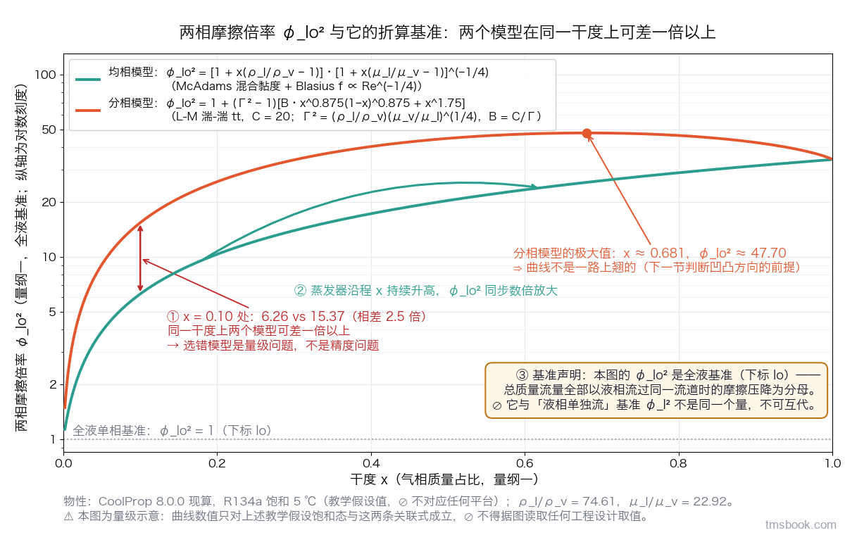 图2 两相摩擦倍率 φ_lo²（全液基准）随干度变化：横轴干度 x（0 到 1，气相质量占比，量纲一），纵轴 φ_lo²（量纲一，对数刻度），底部灰色点线是全液单相基准 φ_lo² 等于 1 并带文字标签。青绿色为均相模型（McAdams 混合黏度加 Blasius），从 x 等于 0.02 附近约 2.3 单调升到 x 等于 0.98 附近约 33.6；橙红色为分相模型（Lockhart-Martinelli 湍-湍 tt、C 等于 20，按 Chisholm 的 φ_lo² 形式），从约 4.7 陡升、在 x 约 0.681 达极大值约 47.7 后回落到 x 等于 0.98 附近约 36.6；图例里写出两条曲线各自实际使用的计算式形式。三处文字标注：x 等于 0.10 处一条双向竖直标注线连接两条曲线，写「同一干度上两个模型可差一倍以上，选错模型是量级问题不是精度问题」；一支沿曲线方向的箭头写「蒸发器沿程 x 持续升高，φ_lo² 同步数倍放大」；右下角基准声明框写「本图的 φ_lo² 是全液基准（下标 lo），与液相单独流基准 φ_l² 不是同一个量，⛔ 不可互代」。页脚写明物性由 CoolProp 现算、基准态为 R134a 饱和 5 摄氏度的教学假设态（ρ_l/ρ_v 等于 74.61、μ_l/μ_v 等于 22.92）。本图为量级示意，曲线数值只对该教学假设饱和态与这两条关联式成立，⛔ 不得据图读取任何工程设计取值，具体取值须按实际工质、质量流速与流型另查关联式并核其适用范围。