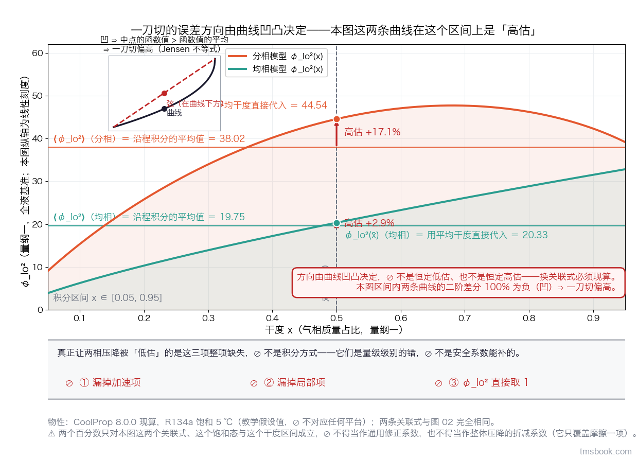 图3 用平均干度一刀切的误差方向由曲线凹凸决定：主图与图2 同物性、同两条关联式，横轴干度 x、纵轴 φ_lo² 改用线性刻度（与图2 的对数刻度不同，⛔ 不要跨图比高度），只画 x 属于 0.05 到 0.95 这一段。每条曲线上标出两件东西并各带独立标签——一条水平实线表示沿程积分的平均值（曲线下方的积分区域用浅色底纹填出），一个圆点表示用平均干度直接代入得到的值（x 平均等于 0.50 处由一条竖虚线引上）；两者之间用一支带数值标签的竖向双箭头连接，方向朝上并标「高估」，均相 +2.9%、分相 +17.1%。左上角小插图用几何方式解释 Jensen 不等式：一条凹曲线、一条连接两端点的弦，弦在曲线下方，标注「凹，所以中点的函数值大于函数值的平均，一刀切偏高」。右下角红框写「方向由曲线凹凸决定，⛔ 不是恒定低估、也不是恒定高估，换关联式必须现算」。底部一条横带把真正的低估来源并列成三项并各带禁止符号：漏掉加速项、漏掉局部项、φ_lo² 直接取 1，旁注「这三种是量级级别的错，⛔ 不是安全系数能补的」。本图为量级示意，两个百分数只对这两条关联式、这个教学假设饱和态与这个干度区间成立，⛔ 不得据图读取任何通用修正系数、⛔ 不得当作整体压降的折减或放大系数（它只覆盖摩擦一项）。