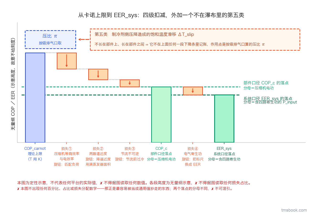 无量纲瀑布图：最左一根完整柱标 COP_carnot 理论上限，向右依次由四段下降条扣减——压缩机等熵与电效率损失、两器逼近度损失、节流不可逆损失，落到一条标名为部件口径 COP_c 的水平参考线；再由第四段「电气寄生功」继续扣到第二条标名为 EER_sys 的水平参考线。每一段下降条右侧挂一个文字标签，写出它对应的优化旋钮与所在讲次主题：匹配负荷、降逼近度、用满蒸发器面积、节流前过冷、把标尺换成 EER。瀑布主体之外另用虚线单列第五类损失「制冷剂侧压降造成的饱和温度滑移」，它的箭头不指向任何一段下降条，而是指向压比 π，旁注「不长在部件上、长在部件之间」。纵轴只保留「COP / EER（无量纲）」的标签，不保留任何刻度数字。图内声明各段高度为示意值。本图各段高度为无量纲示意，不代表任何车型的损失分配，不得据图读取任何损失占比。