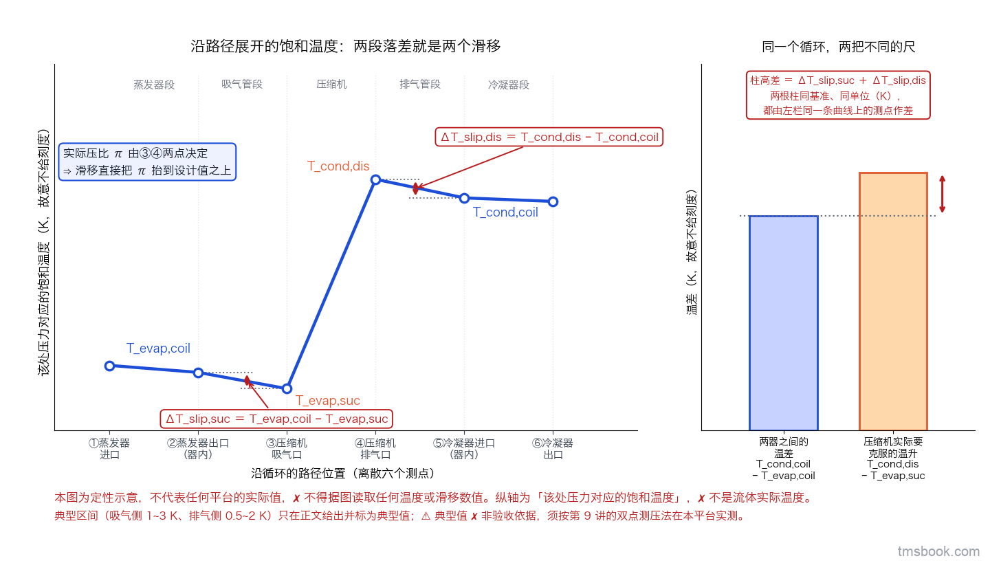 沿循环路径展开的饱和温度曲线示意：横轴是从蒸发器进口经蒸发器、吸气管、压缩机、排气管、冷凝器到出口的路径位置，轴上离散标注六个测点；纵轴是该处压力对应的饱和温度，只保留标签、无刻度数字。曲线在蒸发器段与冷凝器段近似水平，在吸气管段与排气管段各出现一处落差。图上用两个带端点标记的竖向量分别标出 ΔT_slip,suc 等于 T_evap,coil 减 T_evap,suc、ΔT_slip,dis 等于 T_cond,dis 减 T_cond,coil，两个定义式各自写在量标旁。右侧并排画两根柱，一根标「两器之间的温差」、一根标「压缩机实际要克服的温升」，两根柱的高度差即两个滑移之和，差值处另有一条标注线指出这就是压比被抬高的来源。四个测点 T_evap,coil、T_evap,suc、T_cond,coil、T_cond,dis 在曲线上各有独立文字标签。本图曲线为示意形状，纵轴不给刻度，不得据图读取任何温度或滑移数值。