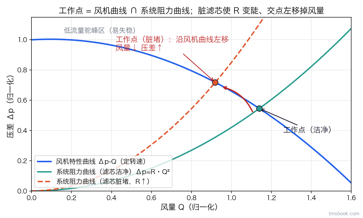 图1 工作点图：风机特性曲线 Δp-Q（定转速，含低流量驼峰）与系统阻力曲线 Δp=R·Q² 的交点即工作点；滤芯脏堵使 R 变大、阻力曲线变陡，工作点沿风机曲线左移，风量掉、压差升——新滤芯与脏堵态两个交点均标出