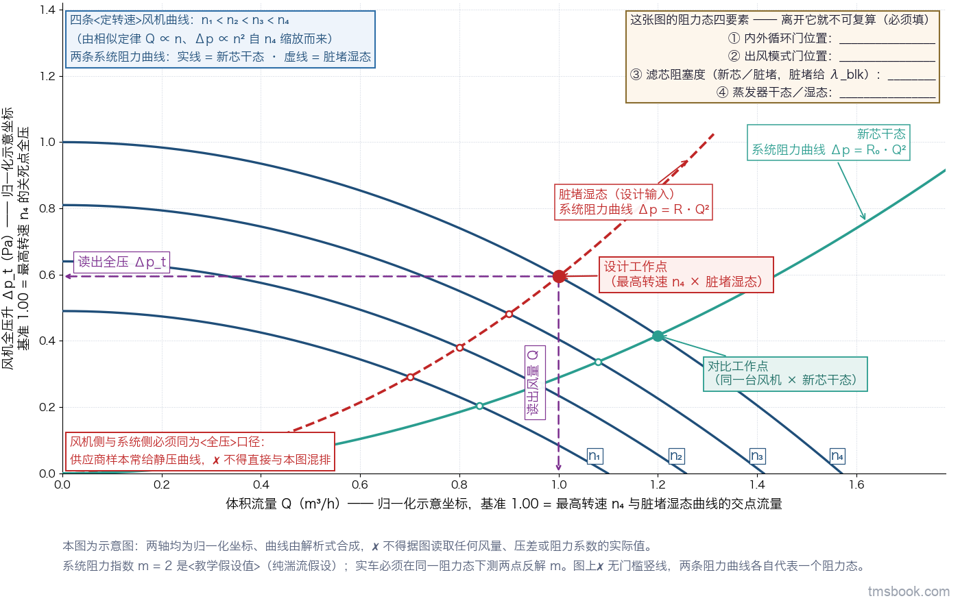 图3 全压升对体积流量的坐标图，两轴均为归一化示意坐标并在轴标签写明基准：图上四条定转速风机曲线自下而上排列、每条端点带独立转速标签，另有两条自原点上升的系统阻力曲线，实线标新芯干态、虚线标脏堵湿态（设计输入）；八个交点中最高转速与脏堵湿态那个用实心圆点突出并标设计工作点，由它向横轴与纵轴各引一条带箭头的虚线标读出风量与读出全压；右上角方框列出阻力态四要素并留空待填，左下角方框写明风机侧与系统侧必须同为全压口径。本图为示意图，两轴均为归一化坐标、曲线由解析式合成，⛔ 不得据图读取任何风量、压差或阻力系数的实际值