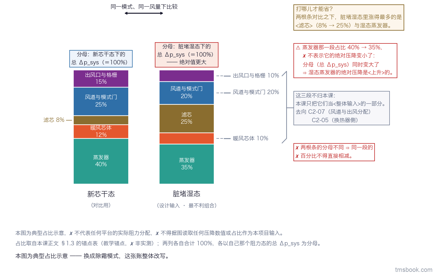 图5 两根并排的堆叠条形拆账图：左条标新芯干态、右条标脏堵湿态（设计输入），每根条总高度旁标出分母为该阻力态下的总系统压降等于百分之百；每根条自下而上分为蒸发器、暖风芯体、滤芯、风道与模式门、出风口与格栅五段，各段带独立文字标签与百分比，右条的蒸发器段与滤芯段明显更高；两条之间一条带箭头的横线标明比较是在同一模式同一风量下做的；右侧大括号把三段括起并标注去向；图底一行写明换成除霜模式这张账整体改写。本图为典型占比示意，⛔ 不代表任何平台的实际阻力分配，⛔ 不得据图读取任何压降数值或占比作为本项目输入