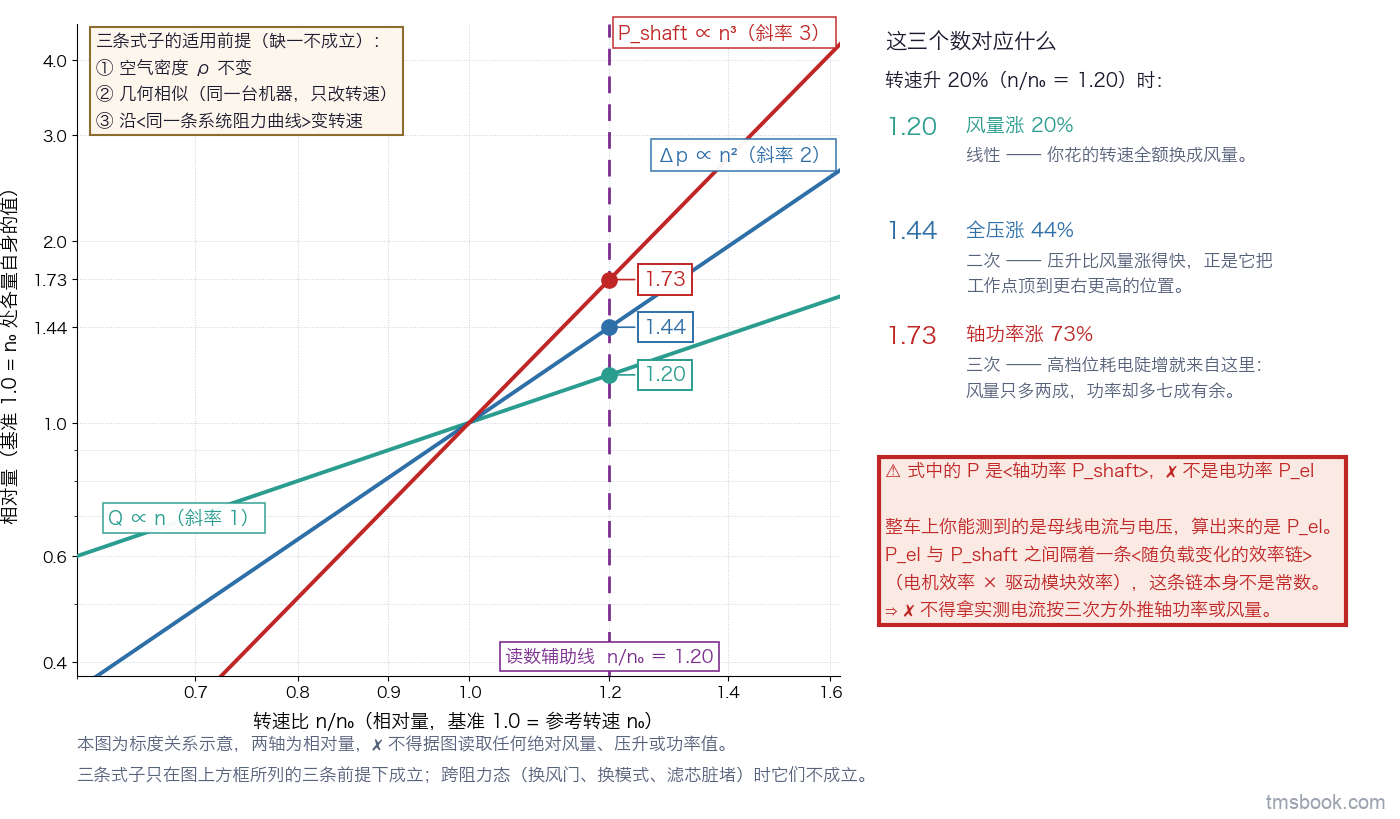 图6 以转速比为横轴、相对量为纵轴的对数对数图，两轴基准均为参考转速处的各量值：图上三条直线各带独立文字标签与斜率标注，斜率一的标风量正比于转速、斜率二的标压升正比于转速平方、斜率三的标轴功率正比于转速立方；在转速比等于一点二处画一条竖直读数辅助线，与三条直线的交点各引出数值标签一点二零、一点四四、一点七三；左上角方框列出三条适用前提为密度不变、几何相似、沿同一条系统阻力曲线变转速；右下角醒目边框方框写明式中功率是轴功率而非整车上能测到的电功率。本图为标度关系示意，两轴为相对量，⛔ 不得据图读取任何绝对风量、压升或功率值