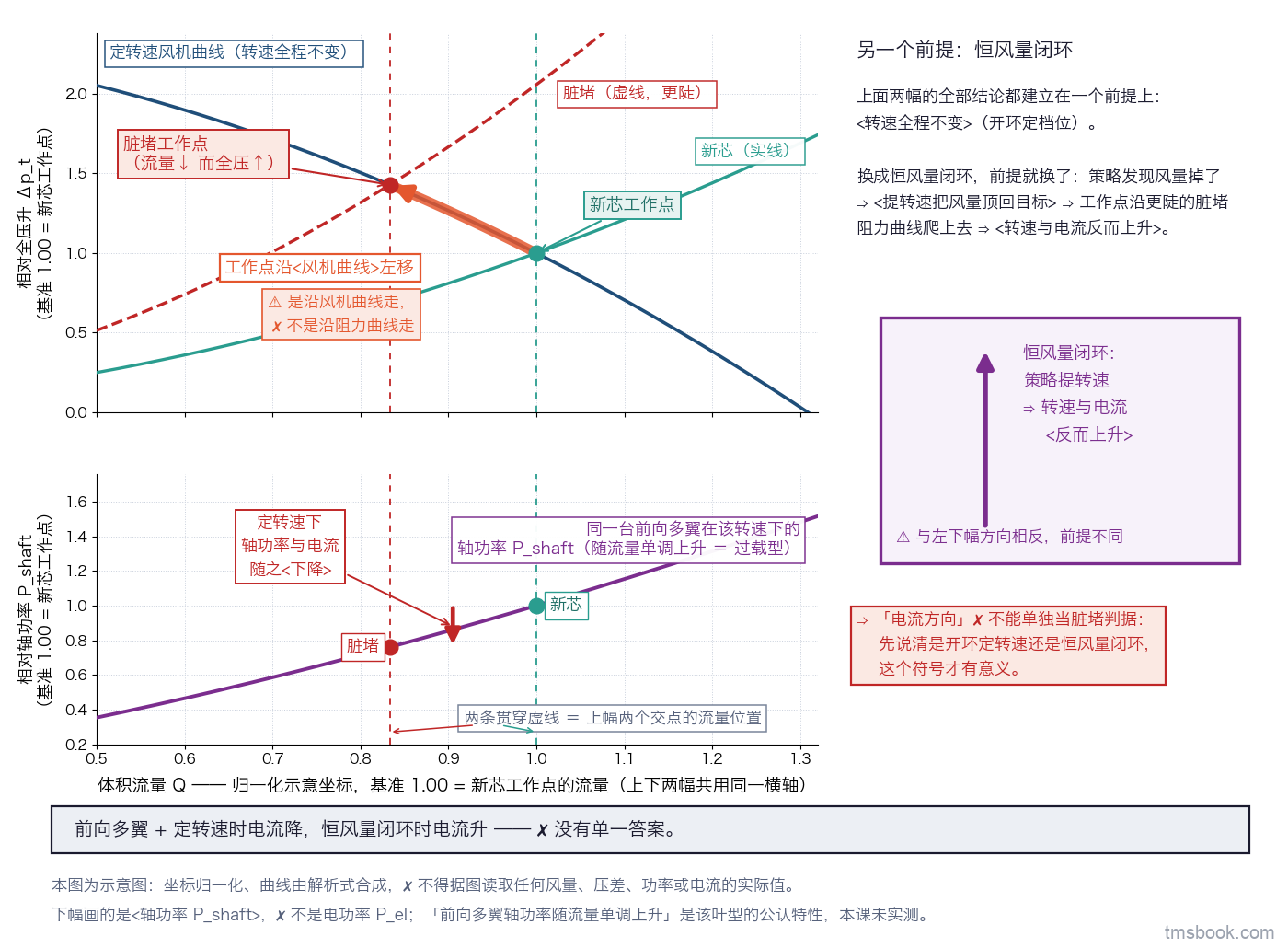 图7 上下两幅共用同一归一化流量横轴：上幅为全压升对流量图，一条定转速风机曲线与两条系统阻力曲线（实线新芯、虚线脏堵且更陡），两个交点分别标新芯工作点与脏堵工作点，两点之间一条粗箭头紧贴风机曲线画出并标工作点沿风机曲线左移；下幅为轴功率对流量图，画出同一转速下随流量单调上升的过载型轴功率曲线，两条竖直细虚线把上幅两个交点的流量位置贯穿下来读出两个轴功率值，两点间一条向下箭头标定转速下轴功率与电流随之下降；下幅右侧另一个对照框内一条向上箭头标恒风量闭环下转速与电流反而上升并注明这是另一个前提；图底横带写明两个前提下方向相反、没有单一答案。本图为示意图，坐标归一化、曲线由解析式合成，⛔ 不得据图读取任何风量、压差、功率或电流的实际值