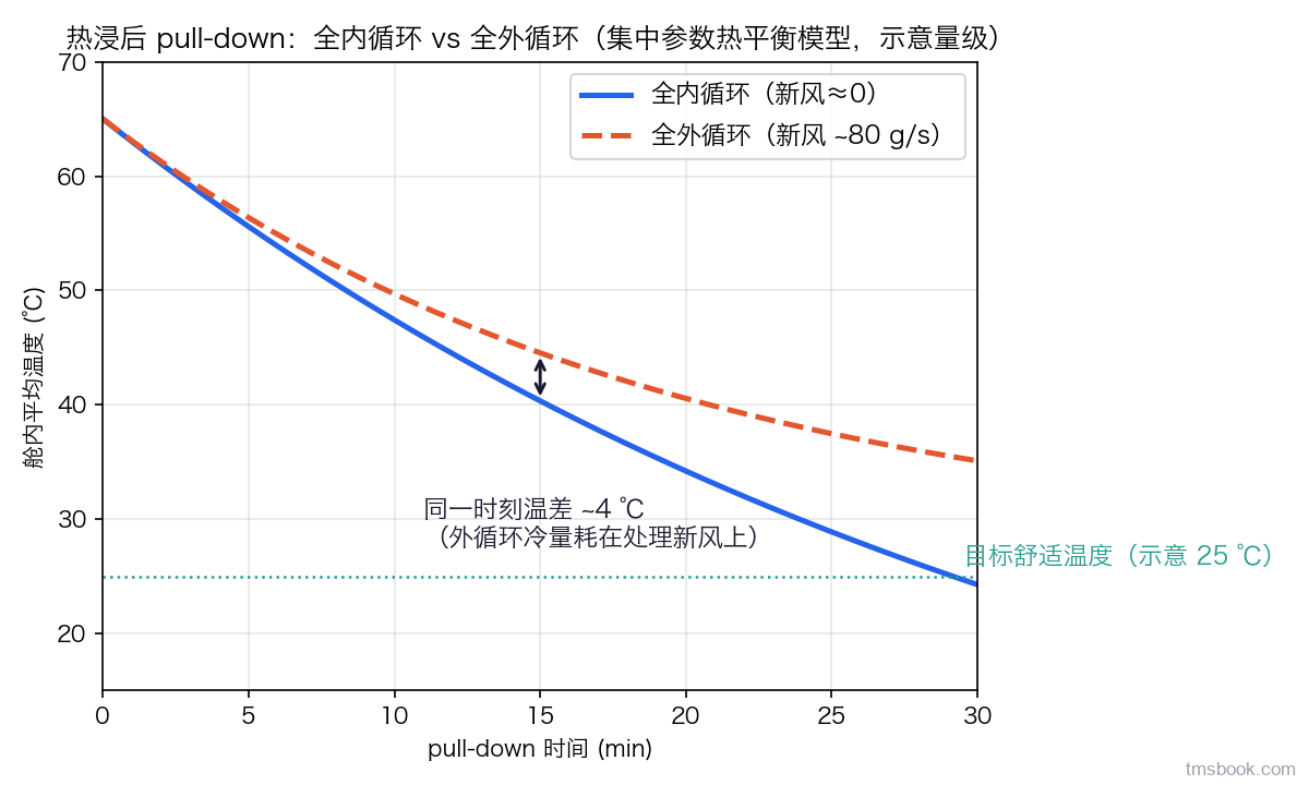图1 热浸后 pull-down 降温曲线对比（集中参数热平衡模型，示意量级）：全内循环（新风≈0）比全外循环（新风 ~80 g/s）降温明显更快——外循环把有限冷量耗在处理室外高焓新风（显热+潜热）上，这正是全内循环作为 pull-down 标准开局的物理杠杆