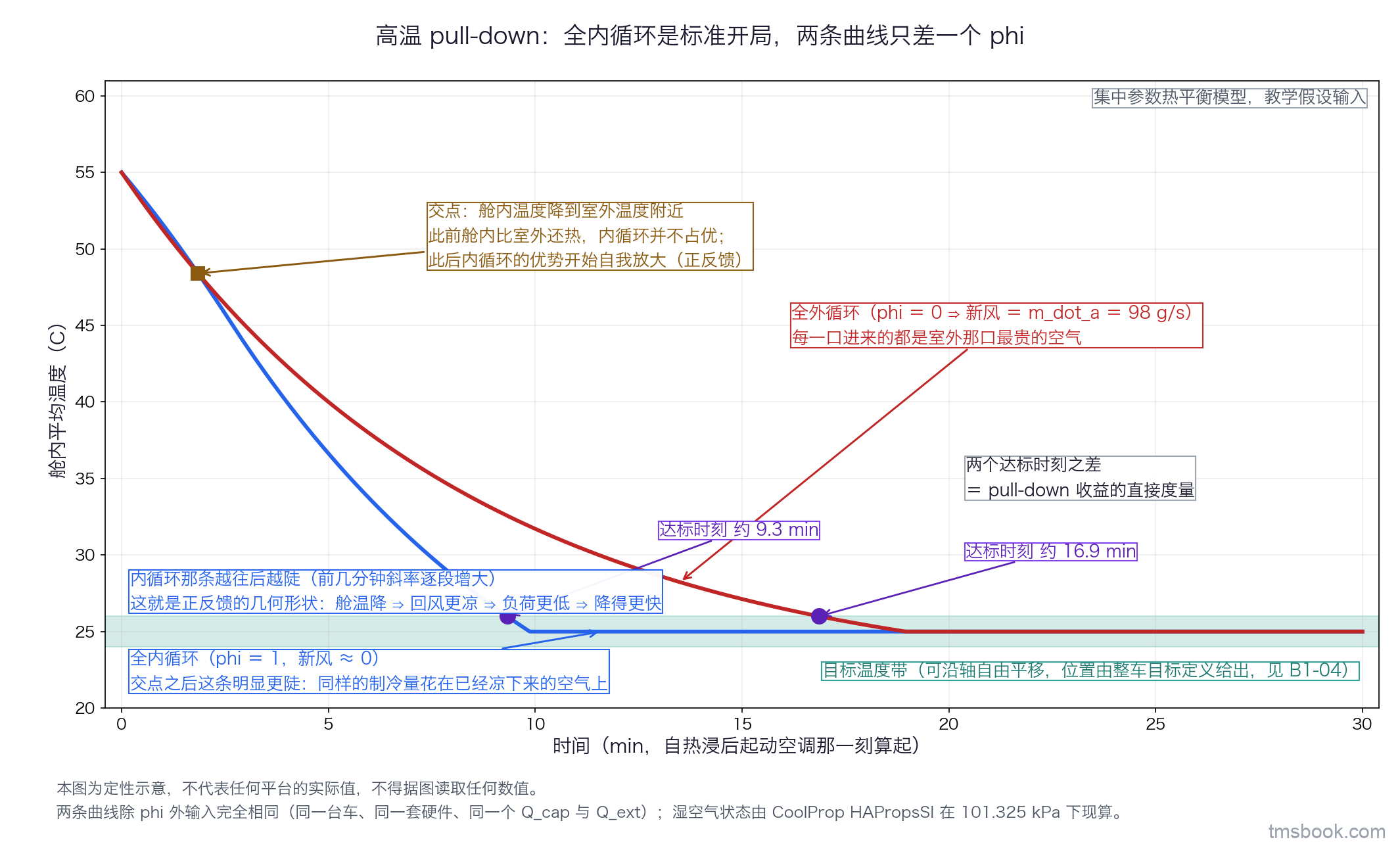 两条舱内温度—时间曲线自同一热浸初温出发、向同一目标温度带收敛：标注「全内循环」的一条明显更陡且越往后越陡，标注「全外循环」的一条平缓，两条曲线与目标温度带的交点处各打标记给出达标时刻；右上角注记框写明这是集中参数热平衡模型、教学假设输入。本图为教学假设输入下的量级示意，⛔ 不得据图读取达标时间、温度阈值或能耗数值