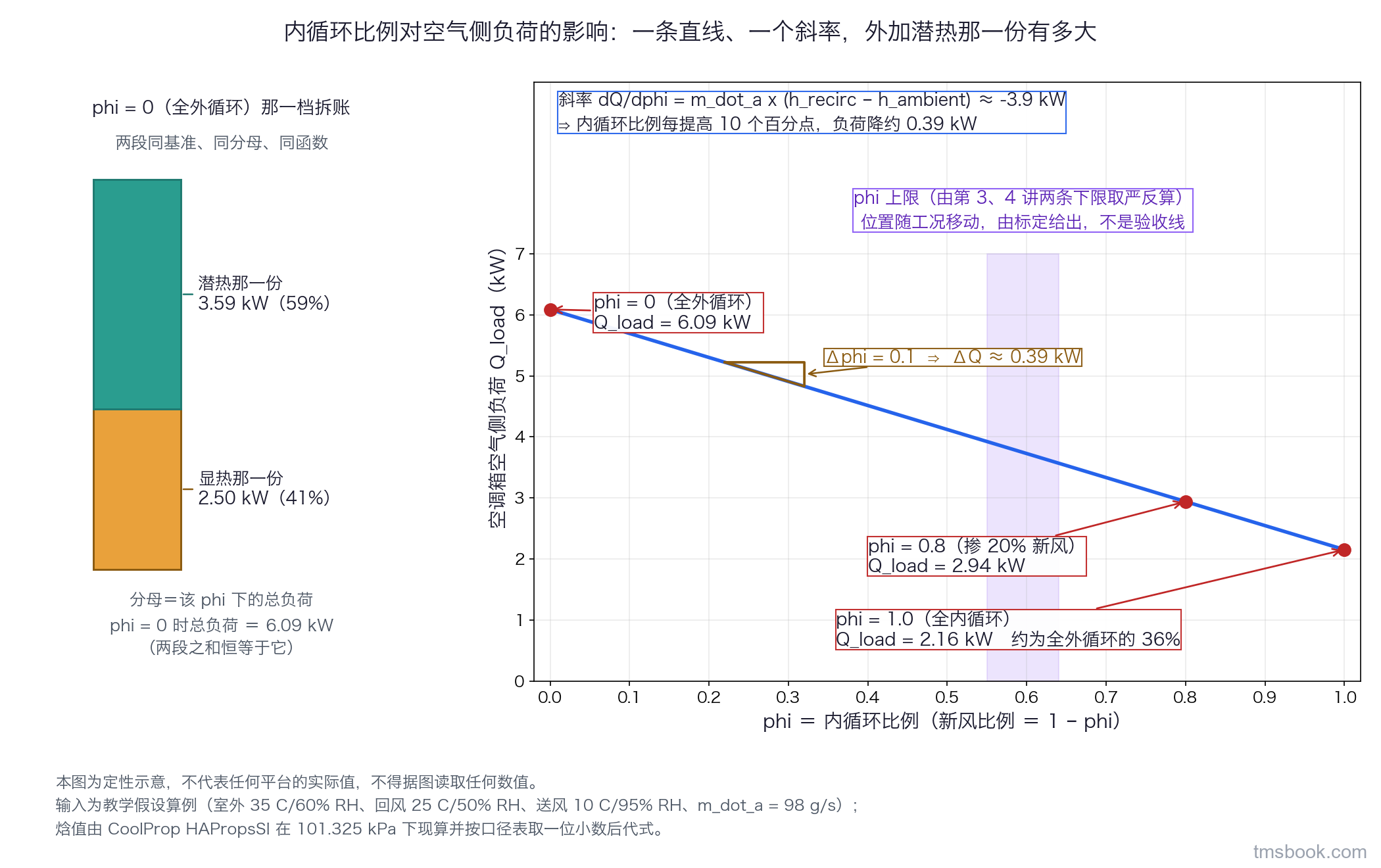 横轴为内循环比例 φ（0~1，注明 φ 是内循环比例、新风比例等于 1 减 φ），纵轴为空气侧负荷 Q_load（kW）。一条直线上标出三个点：φ=0 为 6.09 kW、φ=0.8 为 2.94 kW、φ=1.0 为 2.16 kW；线旁标出斜率约 −3.9 kW 并用带箭头的小三角形画出「Δφ=0.1 对应 ΔQ≈0.39 kW」；图左侧一条竖直堆叠条把 φ=0 那一档的总负荷拆成「显热那一份」与「潜热那一份」两段并注明分母是该 φ 下的总负荷；图右侧一条浅色竖带标注 φ 上限由第 3、4 讲两条下限取严反算、位置随工况移动。本图输入为教学假设算例，⛔ 不得据图取值