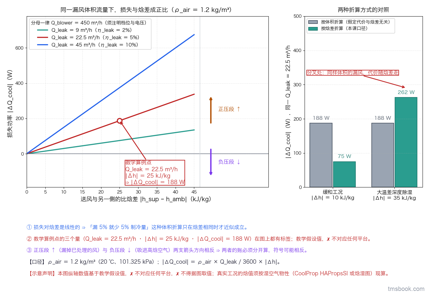横轴为送风侧与另一侧的比焓差、纵轴为损失功率的坐标图，同一漏风体积流量下画出一族直线（不同漏风量各一条），显示损失与焓差成正比；图上标出教学算例点：漏风量 22.5 m³/h、焓差 −25 kJ/kg、结果 188 W，该点三个量各带文字标签；图右侧一栏对照「按体积折算」与「按焓差折算」两条，在大温差深度除湿工况下两者明显分叉，分叉处标注同样体积的漏风代价随焓差走；图上另标出负压段那一支的箭头方向与正压段相反，并注明负压段吸进高焓空气、账要单独算、符号可能相反。纵轴数值基于教学假设值，⛔ 不对应任何平台，⛔ 不得据图取值