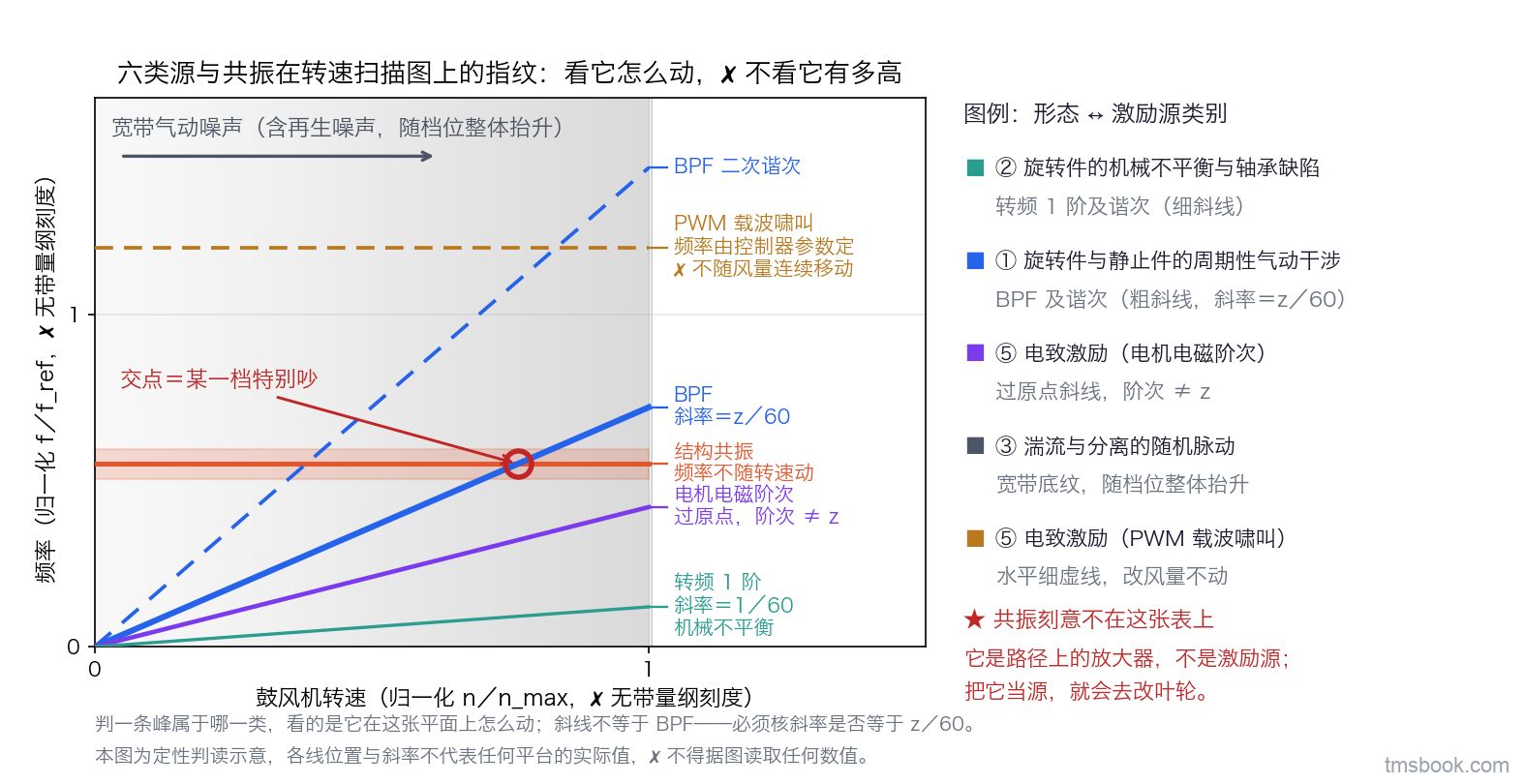 图2 转速—频率平面上的六种形态判读图。横轴为归一化鼓风机转速 n 比 n_max，纵轴为归一化频率 f 比 f_ref，两轴均只标 0 与 1。图上并列画出六种形态并各带独立文字标签：一条过原点的细斜线标「转频 1 阶（斜率等于 1/60，机械不平衡）」；一条斜率大得多的过原点粗斜线标「BPF（斜率等于 z/60，z 由本项目叶轮给出）」，其上方一条虚线标「BPF 二次谐次」；一条同样过原点、斜率与前两者都不同的斜线标「电机电磁阶次（过原点，阶次不等于 z）」；一条水平带标「结构共振（频率不随转速动）」，并在它与 BPF 斜线的交点处画一个圆圈标「交点等于某一档特别吵」；一片自下而上随转速整体加深的底纹标「宽带气动噪声（含再生噪声，随档位整体抬升）」；一条与转速完全无关的水平细虚线标「PWM 载波啸叫（频率由控制器参数定，⛔ 不随风量连续移动）」，并注明它与结构共振的分辨点是「改风量不动、改载波参数才动」。图右侧一栏图例把六条形态与六类激励源逐条对应，并单列一行说明共振是放大器不是源。本图为定性判读示意，各线的位置与斜率不代表任何平台的实际值，⛔ 不得据图读取任何数值。