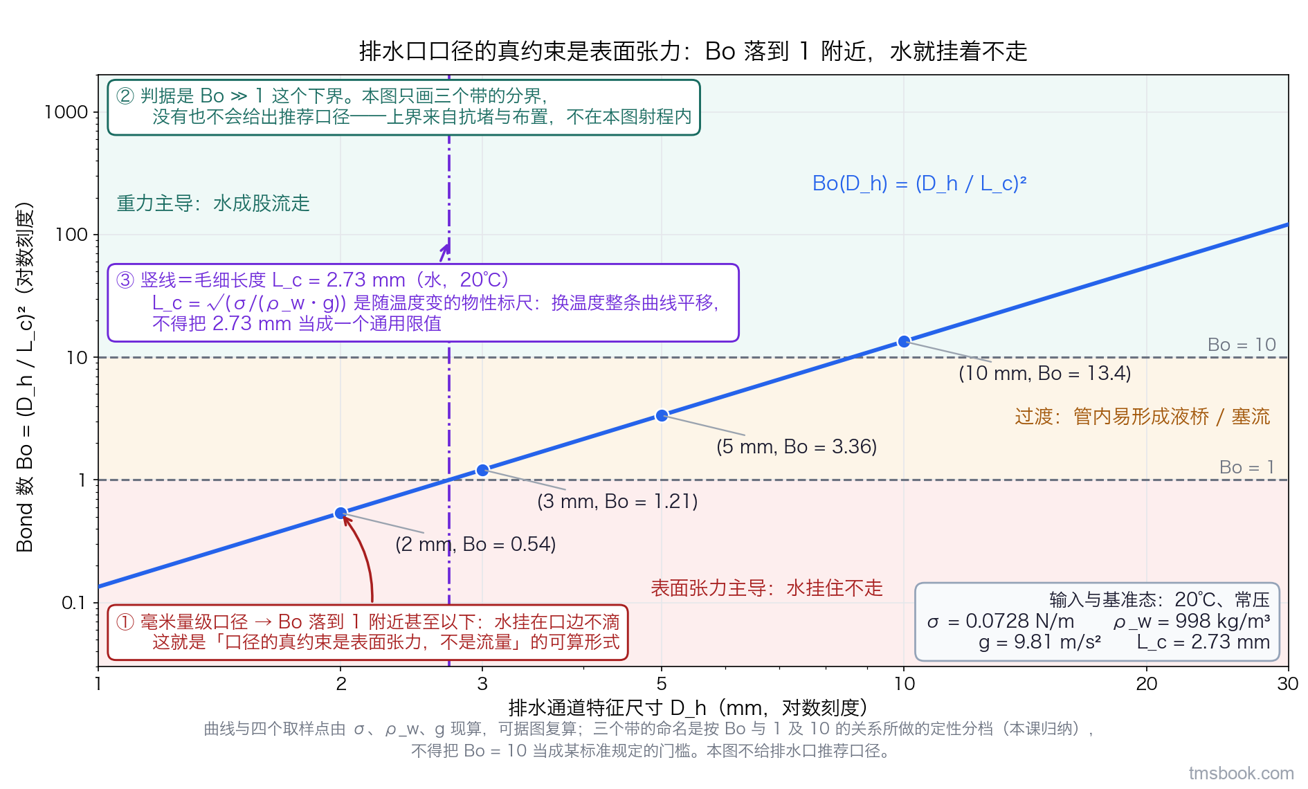 图2 Bond 数判据的双对数图。横轴为排水通道特征尺寸 D_h，单位 mm，对数刻度 1 到 30；纵轴为 Bond 数 Bo，等于 D_h 除以毛细长度 L_c 的平方，对数刻度。图上画一条 Bo 随 D_h 变化的曲线；两条水平参考线 Bo 等于 1 与 Bo 等于 10 把纵向分成三个带，各带独立文字标签「表面张力主导：水挂住不走」「过渡：管内易形成液桥/塞流」「重力主导：水成股流走」；一条竖直参考线位于 D_h 等于 L_c 等于 2.73 mm 处，标签为「毛细长度 L_c = 2.73 mm（水，20℃）」。曲线上四个实心圆点为手算取样点并各带数值标签：10 mm 处 Bo = 13.4，5 mm 处 3.36，3 mm 处 1.21，2 mm 处 0.54。右下角信息框列出四项输入与基准态：σ = 0.0728 N/m、ρ_w = 998 kg/m³、g = 9.81 m/s²、L_c = 2.73 mm，20℃、常压。图上不出现任何推荐口径标记或推荐带。本图不给排水口推荐口径；三个带的命名是按 Bo 与 1 及 10 的关系所做的定性分档，不得把 Bo = 10 当成某个标准规定的门槛。