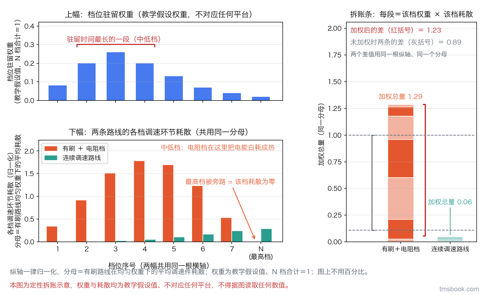 图2 上下两幅共用同一根档位横轴：上幅是档位驻留权重柱状图（教学假设权重，中低档几根柱上方用大括号标「驻留时间最长的一段」），下幅是两条路线调速环节各档耗散的并列柱（有刷＋电阻档在中低档柱高、最高档因旁路而近零；连续调速路线各档柱均低），两组共用归一化到「有刷路线未加权总耗散＝1」的同一纵轴；图右侧一个拆账条把两条路线各自按档拆成「权重×耗散」的堆叠段，条顶标加权总量，两条之间用大括号标「加权后的差」并旁标「未加权时的差」作对照。⚠ 本图两幅的纵轴都是调速件口径的耗散，它是两条路线整机口径电耗之差的主导项，⛔ 不是判据式里那个整机口径的耗电功率 P_veh,k，两者不得相加、也不得互相代入。本图为定性示意，不代表任何平台的实际值，⛔ 不得据图读取任何数值