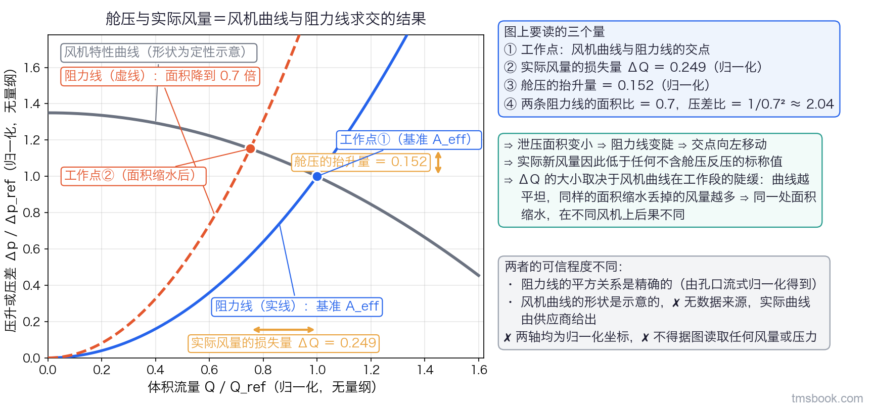 归一化坐标图：横轴为体积流量 Q/Q_ref，纵轴为压升或压差 Δp/Δp_ref，均为无量纲。一条自左上向右下的鼓风机 P-Q 示意曲线，两条自原点向右上按平方关系精确绘制的阻力线——实线对应泄压总有效面积 A_eff，虚线对应面积降到 0.7 倍并标注同一送风量下压差涨到约 2.04 倍；两个交点各标为工作点，交点之间以水平标注线标出风量损失、以竖直标注线标出舱压抬升量。风机特性曲线为示意，本图不得据图取值。