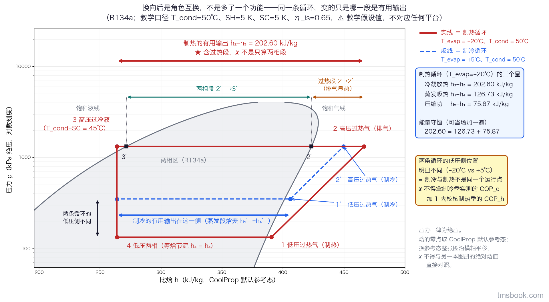 log p-h 图上叠画制热循环（实线，蒸发温度 −20℃）与制冷循环（虚线，蒸发温度 5℃），四个状态点 1/2/3/4 各带标签，制热侧用双箭头标出有用输出 h₂−h₃＝202.60 kJ/kg 并把冷凝段拆成排气过热段与两相段，制冷侧用另一支双箭头标出蒸发段焓差；左下角小框列出 202.60＝126.73＋75.87。图中的 T_cond=50℃、SH=5 K、SC=5 K、η_is=0.65 与制冷循环的 T_evap=5℃ 全部是教学假设值，不对应任何平台，不得据本图取用任何设计参数。