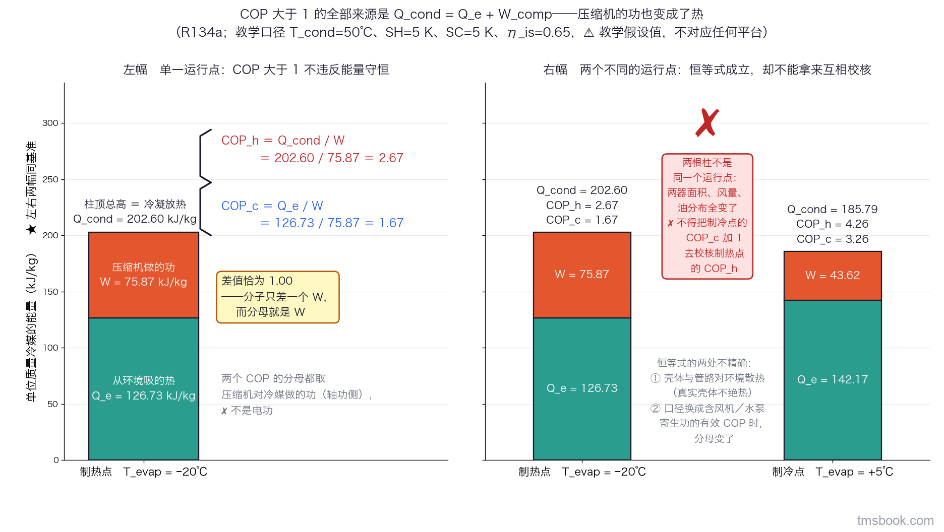 双联图。左幅一根堆叠柱把单一运行点（蒸发温度 −20℃、冷凝温度 50℃）的能量拆开：下段是从环境吸的热 126.73 kJ/kg，上段是压缩机做的功 75.87 kJ/kg，柱顶总高为冷凝放热 202.60 kJ/kg，柱旁竖排写出 COP_h＝202.60/75.87＝2.67 与 COP_c＝126.73/75.87＝1.67，并用大括号标明差值恰为 1。右幅是两根不同运行点的柱并排（制热点蒸发温度 −20℃、制冷点蒸发温度 5℃），两柱之间画大禁止符号，说明两器面积分配、风量、油分布全变了，不得把一根柱的 COP_c 加 1 去校核另一根柱的 COP_h。全部输入口径是教学假设值，不对应任何平台，不得据本图取用 COP 或制热量。