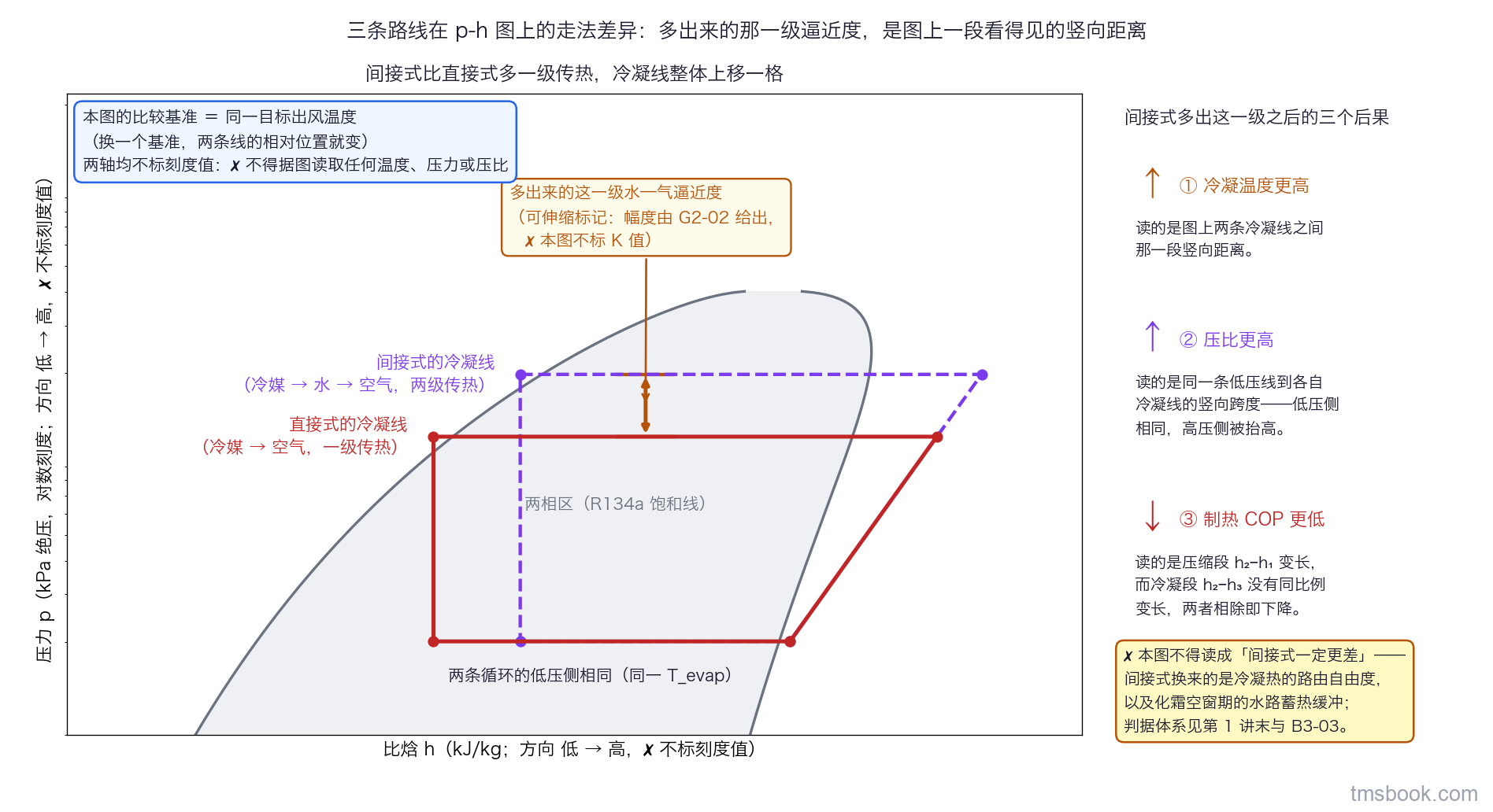 单幅 log p-h 图，以 R134a 饱和线为底图，纵轴为绝压对数刻度。实线为直接式制热循环（冷媒对空气一级传热），虚线为间接式（冷媒对水再对空气两级传热），两条循环取同一目标出风温度作为比较基准并在图内左上角写明。间接式冷凝线整体位于直接式之上，两条冷凝线之间用一段可伸缩的竖向温差标记标出多出来的这一级水—气逼近度，旁注幅度由 G2-02 给出、本图不标 K 值。右侧三支带标签的箭头分别指出冷凝温度更高、压比更高、制热 COP 更低。本图的循环相对位置为定性示意，不得据图读取任何温度、压力或压比数值。