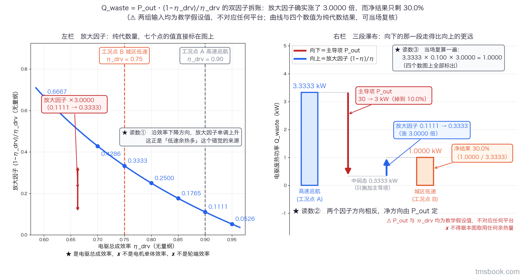 双联图：左栏画放大因子 (1−η_drv)/η_drv 随 η_drv 从 0.60 到 0.95 的曲线，在 0.95/0.90/0.85/0.80/0.75/0.70/0.60 七点标出 0.0526/0.1111/0.1765/0.2500/0.3333/0.4286/0.6667，并以两条竖虚线标出教学工况点 A（η_drv=0.90）与 B（η_drv=0.75）及其间的双箭头「放大因子 ×3.0000」；右栏为三段瀑布拆账，首柱 3.3333 kW（高速巡航），向下箭头标 P_out 30→3 kW（掉到 10.0%），向上箭头标放大因子 0.1111→0.3333（涨 3.0000 倍），末柱 1.0000 kW（城区低速），并注明净结果 30.0%。P_out 与 η_drv 均为教学假设值，不对应任何平台，⛔ 不得据本图取用任何余热量。
