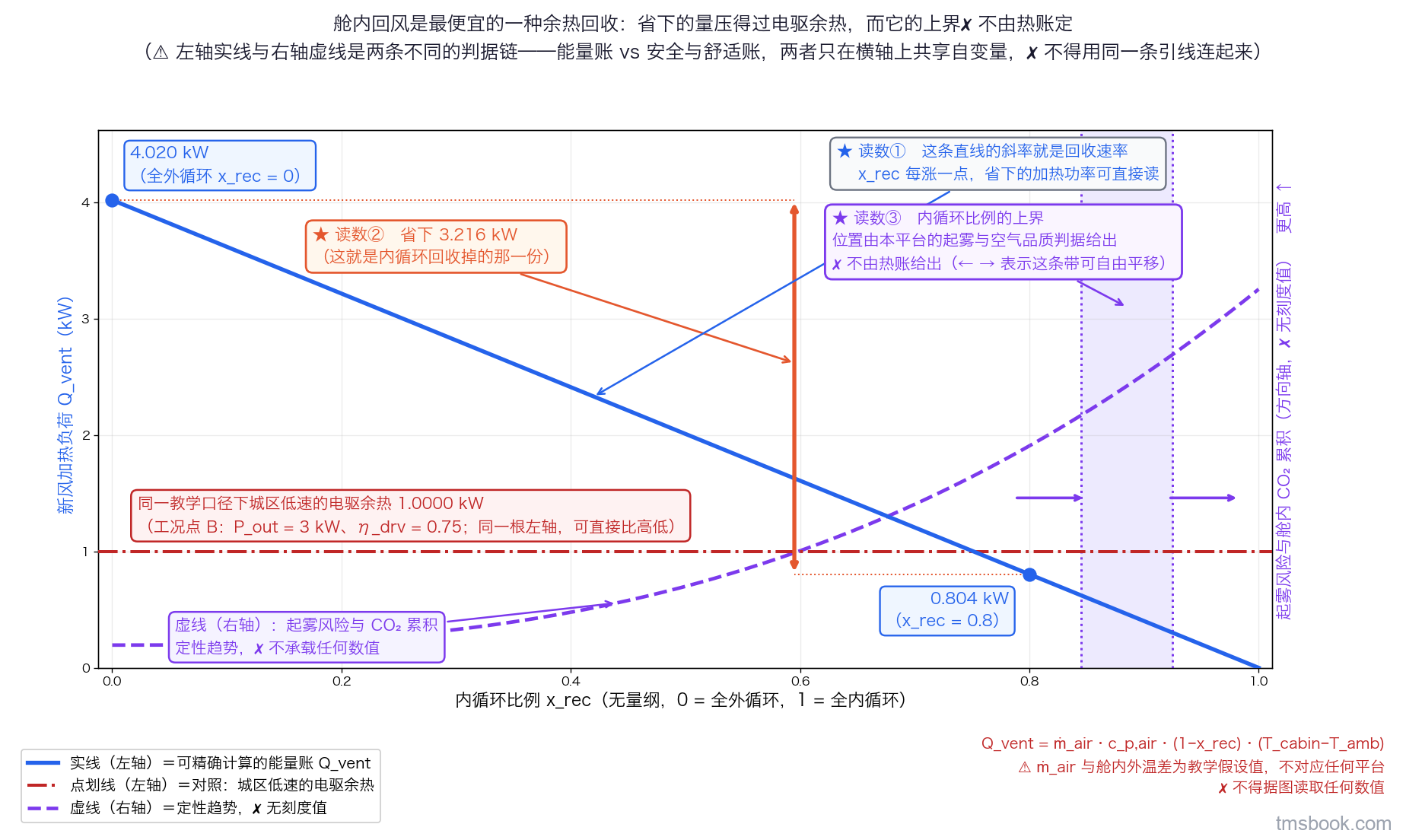 双纵轴图：横轴为内循环比例 x_rec（0~1，有刻度）；左纵轴为新风加热负荷 Q_vent（kW，有刻度），实线为 Q_vent = ṁ_air·c_p,air·(1−x_rec)·(T_cabin−T_amb)，在 x_rec=0 与 x_rec=0.8 处标出 4.02 kW 与 0.804 kW 并以竖向双箭头标注省下 3.216 kW，同一左轴上另有一条标注「同一教学口径下城区低速的电驱余热 1.0000 kW」的水平参考线；右纵轴为起雾风险与舱内 CO₂ 累积的方向轴（无刻度），虚线随 x_rec 单调上升，另有一条可沿横轴自由平移的竖带标注内循环比例的上界由起雾与空气品质判据给出。本图为定性示意，不代表任何平台的实际值，⛔ 不得据图读取任何数值。