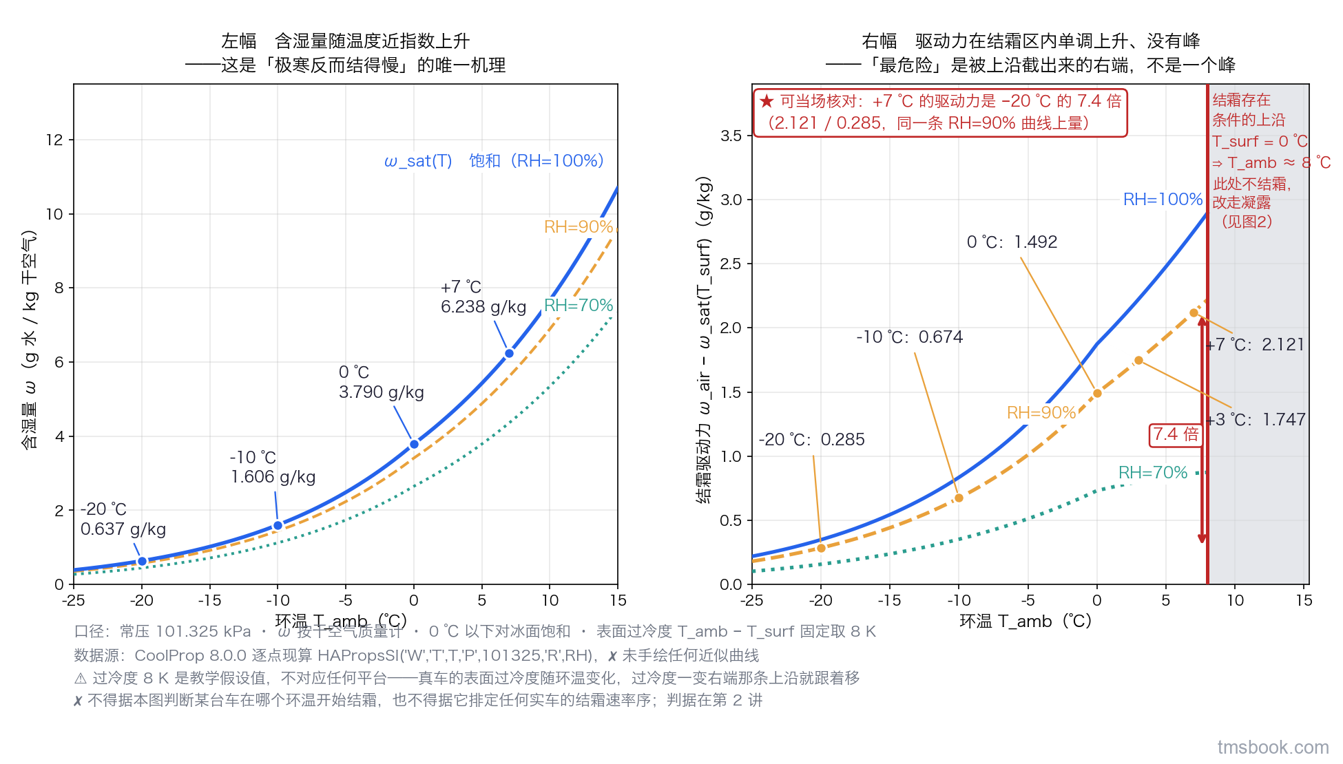 双联图：左幅是常压下饱和含湿量随温度上升的曲线并标出四个带数值的点，另叠 RH=70% 与 90% 两条等相对湿度线；右幅是 RH=70/90/100% 三条结霜驱动力曲线，RH=90% 曲线上标出五个带数值的点，右侧一条竖线加灰色遮罩标出 T_surf 高于 0℃ 的不结霜区，另有一支双箭头标出 7.4 倍的差；表面过冷度固定取 8 K 属教学假设值、不对应任何平台，⛔ 不得据图判断某台车在哪个环温开始结霜。