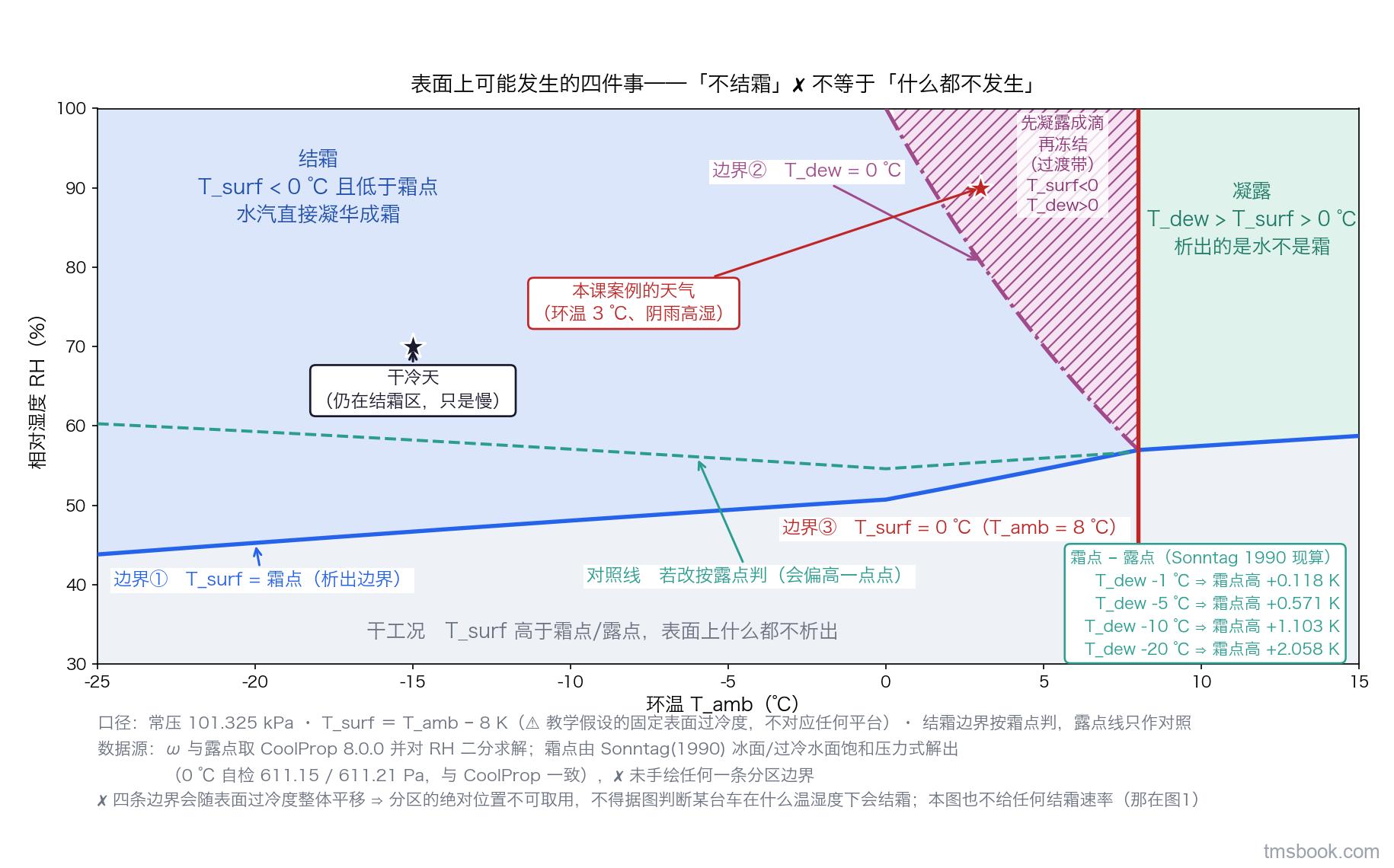 以环温为横轴、相对湿度为纵轴的分区图：三条计算得到的边界线把图面分成干工况、凝露、结霜三个带文字标签的区，以及夹在结霜区上沿与凝露区之间、用斜纹底纹画出的先凝露成滴再冻结过渡带，另标出两个定位点；⛔ 定性分区示意，不得据图判断某台车在什么温湿度下会结霜。
