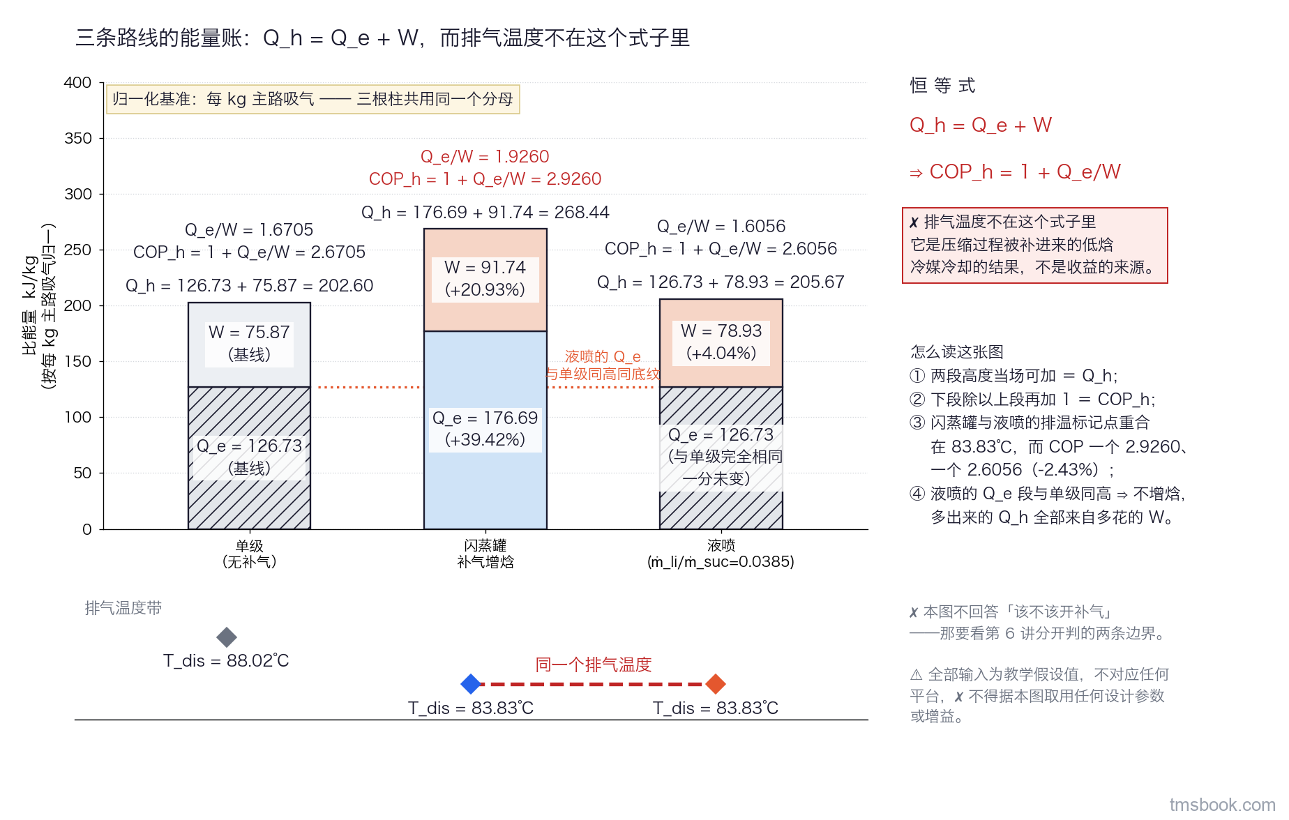 三根并列的堆叠柱，横轴自左至右是单级无补气、闪蒸罐补气增焓、液喷（补气流量比 0.0385）三条路线，纵轴为按每 kg 主路吸气归一的比能量，单位 kJ/kg。每根柱的下段是从环境取走的热 Q_e、上段是压缩机对冷媒做的功 W，柱总高即冷凝放热 Q_h：单级 126.73 与 75.87 叠成 202.60，闪蒸罐 176.69 与 91.74 叠成 268.44，液喷 126.73 与 78.93 叠成 205.67。每根柱顶上方另起一行写该路线的 Q_e/W 与 COP_h：1.6705 对 2.6705、1.9260 对 2.9260、1.6056 对 2.6056。液喷那根柱的下段与单级同高同底纹并旁注「Q_e 一分未变」。柱下方另有一条排气温度带，三个独立标记点分别是 88.02、83.83、83.83℃，后两个用一条加粗虚线连起来，虚线上方写「同一个排气温度」。图右侧竖排恒等式 Q_h = Q_e + W 与 COP_h = 1 + Q_e/W，旁注「排气温度不在这个式子里」。图内左上角写明三根柱共用同一个归一化分母。全部输入为教学假设值，不对应任何平台，不得据本图取用任何设计参数或增益。