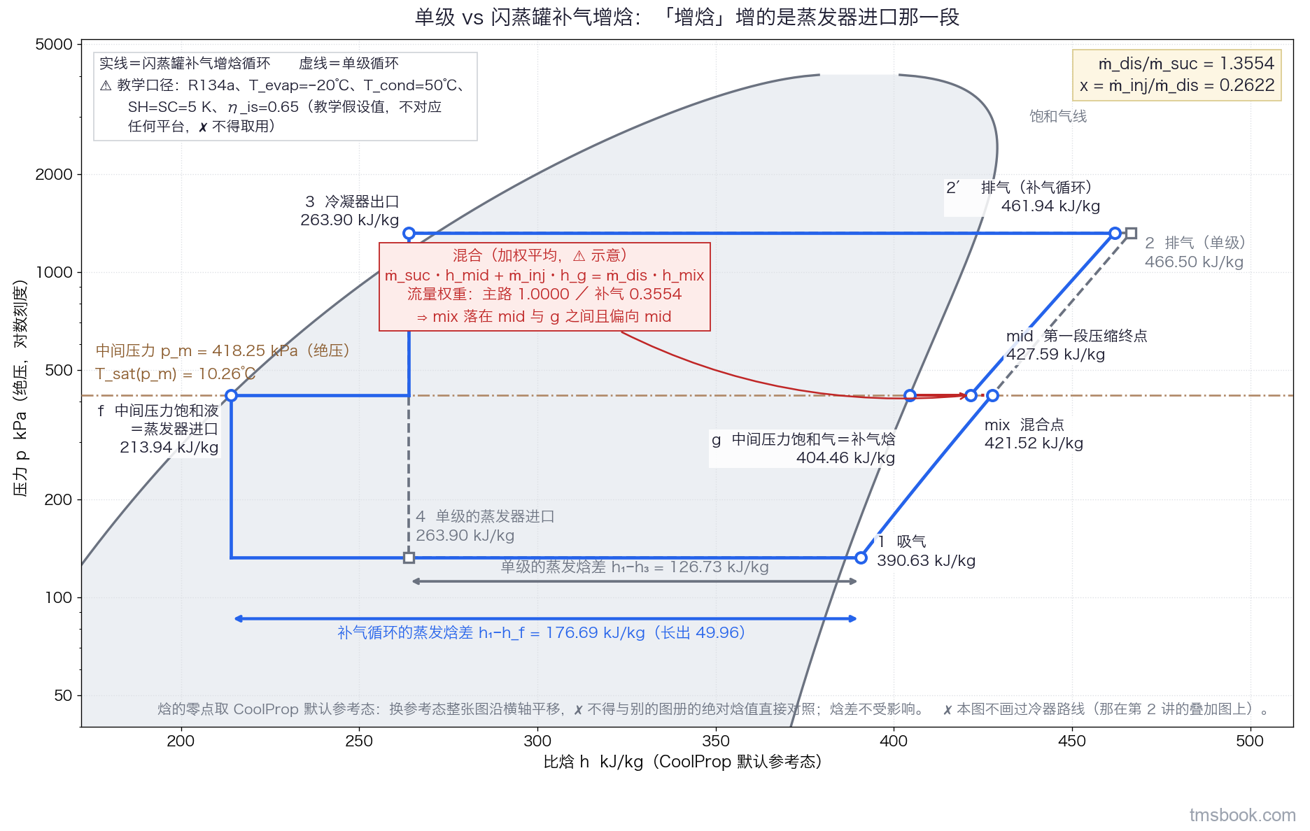 单幅 log p-h 图，横轴为比焓 kJ/kg、纵轴为绝压 kPa 对数刻度，底图是 R134a 的饱和液线与饱和气线。图上两条循环：虚线是单级循环，吸气 390.63、排气 466.50、冷凝器出口与蒸发器进口同为 263.90；实线是闪蒸罐补气增焓循环，状态点各带独立文字标签与数值——吸气 1 为 390.63，第一段压缩终点 mid 为 427.59 且落在中间压力 418.25 kPa 的水平线上，中间压力饱和气 g 为 404.46 即补气焓，混合点 mix 为 421.52，排气 2′ 为 461.94，冷凝器出口 3 为 263.90，中间压力饱和液 f 为 213.94 即补气循环的蒸发器进口。中间压力水平线单独画出并标注 418.25 kPa 与饱和温度 10.26℃。mid、g、mix 三点之间画出加权平均示意，混合点落在 mid 与 g 之间，旁注质量加权焓平衡式与两个流量权重 1 与 0.3554。横轴上两支上下错开的双箭头分别标出单级的蒸发焓差 126.73 与补气循环的蒸发焓差 176.69。图右上角小框列出排气与吸气流量比 1.3554 与补气量占比 0.2622。图右下角写明焓的零点取默认参考态、换参考态整张图沿横轴平移、不得与别的图册的绝对焓值直接对照，焓差不受影响。mid 到 mix 之间那条表示混合的连线是示意，实际混合发生在压缩腔内，不是一个 p-h 图上的过程线。冷凝温度 50℃、过热与过冷各 5 K、等熵效率 0.65 均为教学假设值，不对应任何平台，不得据本图取用设计参数。