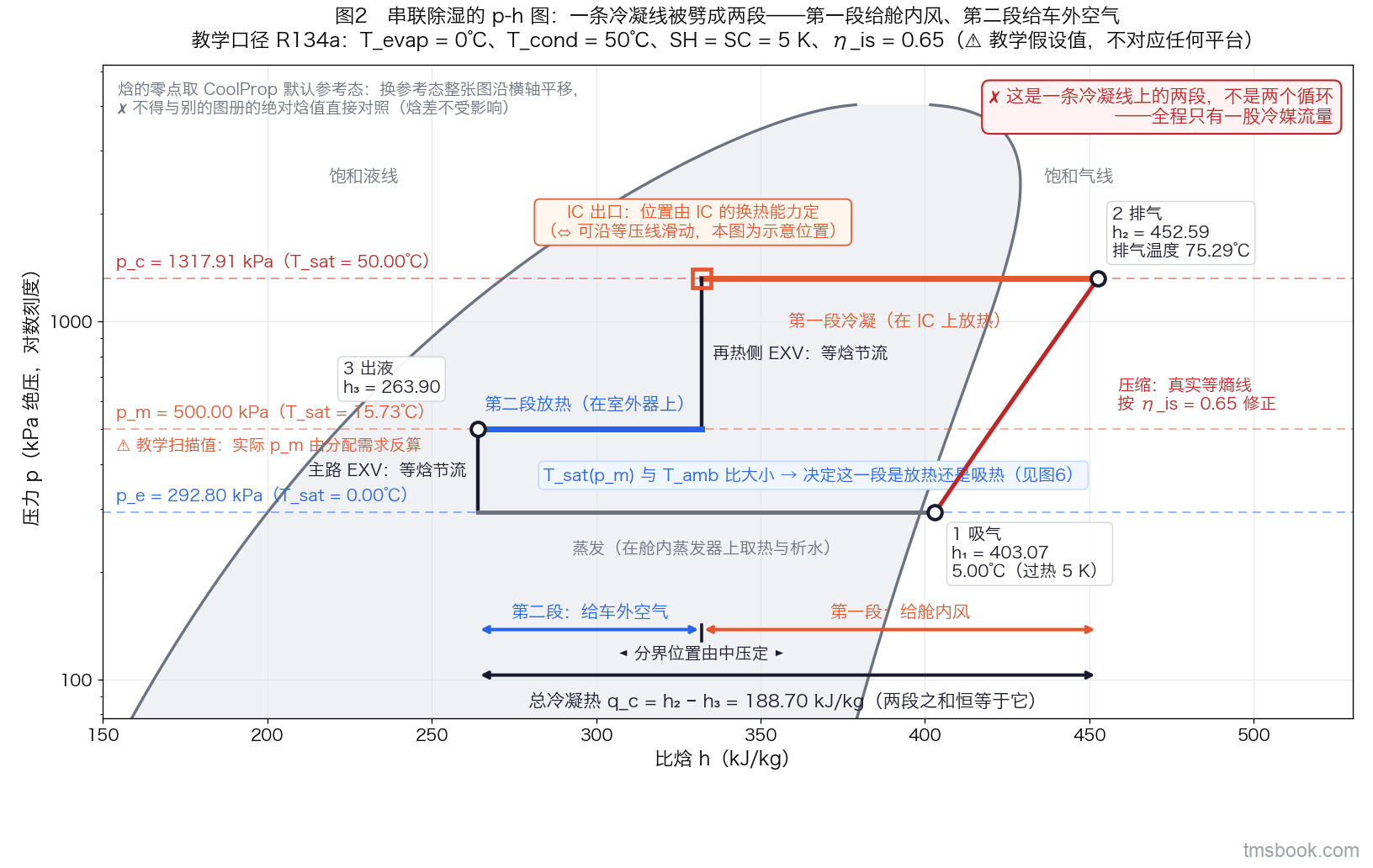 图2 R134a 的 log p-h 图上画出一条串联除湿循环：吸气点 1（p_e=292.80 kPa、5℃、h₁=403.07）压缩到排气点 2（p_c=1317.91 kPa、h₂=452.59、75.29℃），沿 p_c 等压线向左是第一段冷凝（在 IC 上放热，终点画成一个可沿等压线滑动的空心方块），经再热侧 EXV 等焓降到 p_m 水平线后是第二段放热（在室外器上，终点 h₃=263.90 落在 p_m 线上），再经主路 EXV 等焓降回 p_e 并蒸发回点 1；p_c、p_m、p_e 三条水平线各标压力值与饱和温度，横轴下方一支贯通 h₃ 到 h₂ 的双箭头标出总冷凝热 q_c=188.70 kJ/kg，其上方两支首尾相接的双箭头分别标「第一段：给舱内风」与「第二段：给车外空气」，中间的分界记号可左右滑动。饱和线与三个状态点是可复核的计算结果、非示意，但两段冷凝的分界位置是示意的；T_cond=50℃、SH=SC=5 K、η_is=0.65 均为教学假设值，不对应任何平台，不得据本图取用设计参数。