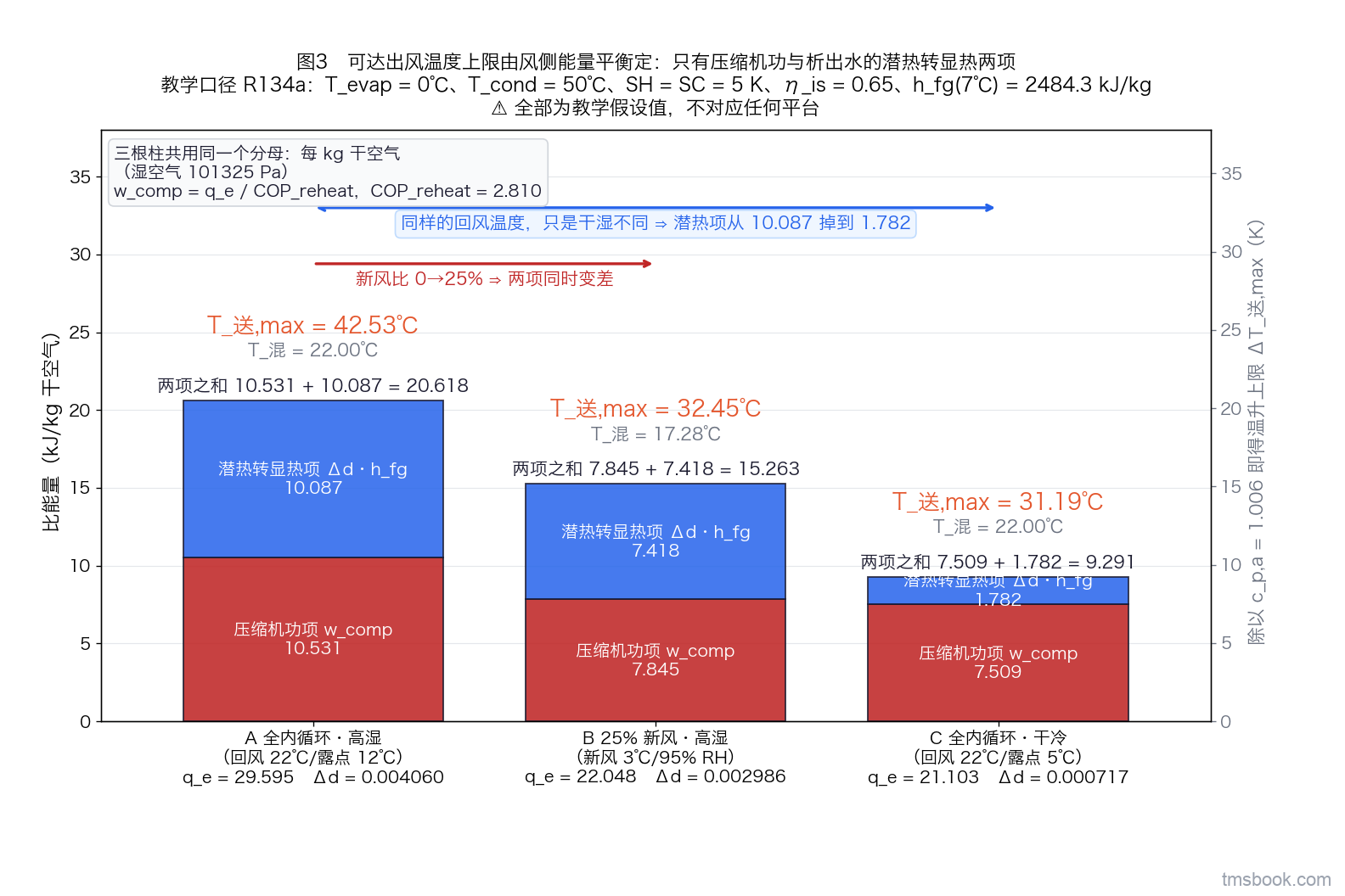 图3 三组并列的堆叠柱，横轴是三档工况（A 全内循环·高湿 / B 25% 新风·高湿 / C 全内循环·干冷），纵轴是比能量 kJ/kg 干空气；每根柱由下段压缩机功项 w_comp 与上段潜热转显热项 Δd·h_fg 堆成，两段各带独立数值标签：A 为 10.531+10.087=20.618、B 为 7.845+7.418=15.263、C 为 7.509+1.782=9.291。右侧副纵轴标「除以 c_p,a 即得温升上限（K）」；每根柱顶上方两行标签分别写 T_混（22.00 / 17.28 / 22.00℃）与加粗的 T_送,max（42.53 / 32.45 / 31.19℃），柱下方写各档的 q_e 与 Δd。A 与 C 之间一支箭头写「同样的回风温度，只是干湿不同」，A 与 B 之间一支箭头写「新风比 0→25%，两项同时变差」；左上角写明三根柱共用同一个分母：每 kg 干空气。柱高与 T_送,max 是可复核的计算结果、非示意，但整套输入（T_cond=50℃、SH=SC=5 K、η_is=0.65、回风态、新风比、蒸发器出口态）全部是教学假设值，不对应任何平台，不得据本图取用任何出风温度目标或能力数。