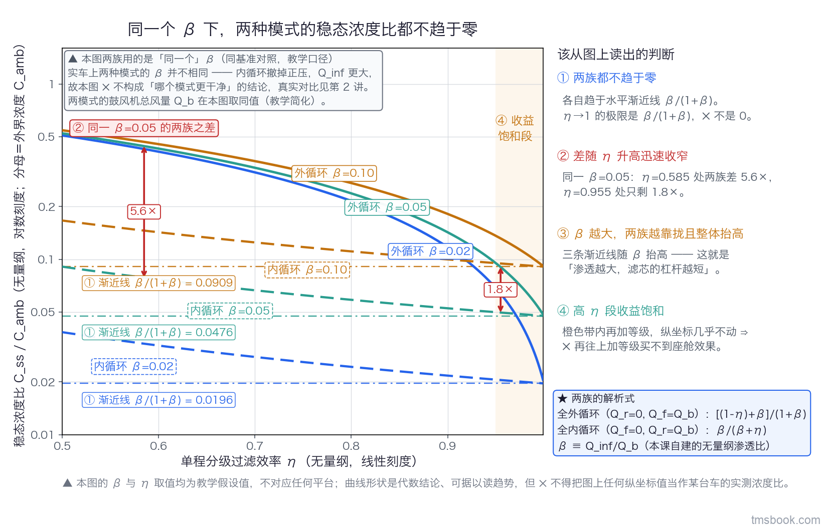 图2 稳态浓度比随单程效率变化的两族曲线。横轴为单程效率 η（0.5 至 0.999，线性刻度），纵轴为稳态浓度比 C_ss/C_amb（对数刻度）。实线族为全外循环，按 [(1−η)+β]/(1+β) 画；虚线族为全内循环，按 β/(β+η) 画。每族三条，对应无量纲渗透比 β 的三档教学取值 0.02、0.05、0.10，各条曲线端点带独立文字标签写明 β 值。图上另画三条水平点划线，标出各 β 对应的外循环极限值 β/(1+β)，右侧标注「η 趋近 1 也到不了零」。图内左上角一个文字框写明本图两族用的是同一个 β，并写明实车上两模式的 β 不同、见第 2 讲。图中 β 与 η 均为教学假设值，不对应任何平台；曲线形状是代数结论、可据以读趋势，但⛔ 不得把图上任何纵坐标值当作某台车的实测浓度比。