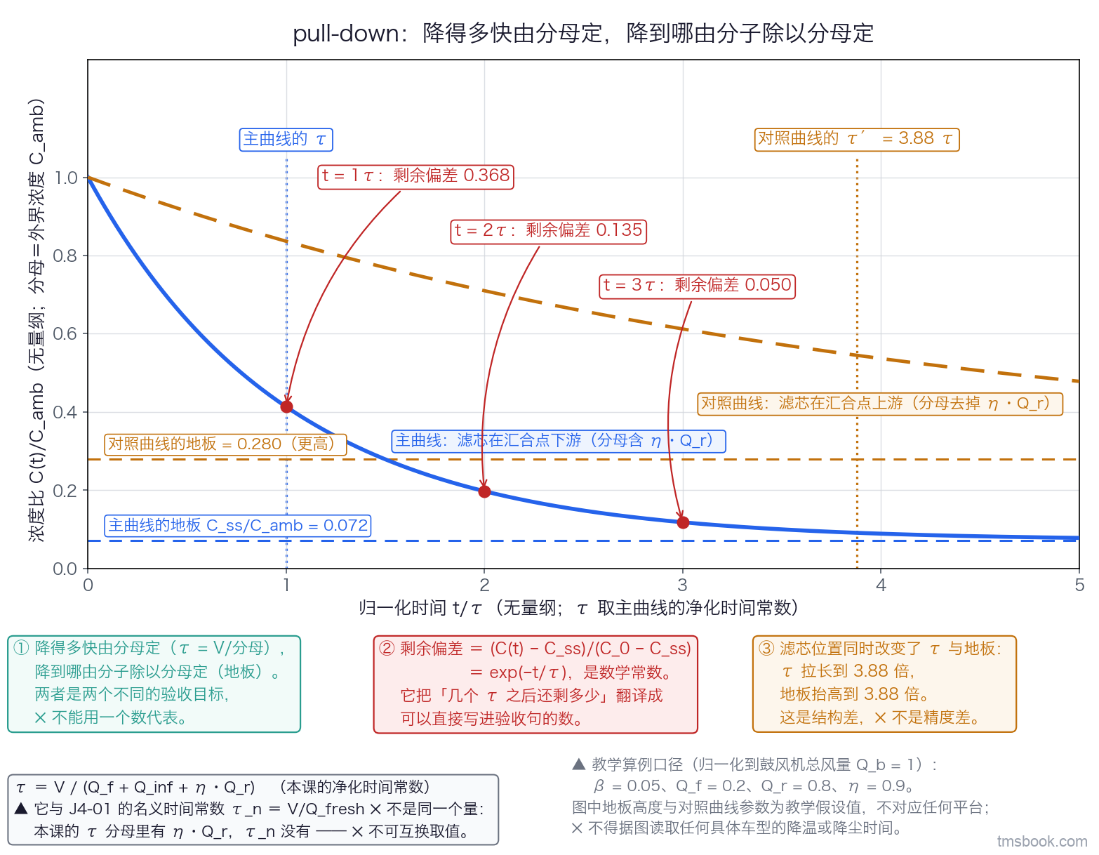 图3 归一化时间下的座舱浓度衰减时序图。横轴为归一化时间 t/τ（0 至 5），纵轴为浓度比 C(t)/C_amb。一条指数趋近曲线从初值 1.0 降向稳态值，稳态值取一个非零的教学假设地板并画成水平虚线。曲线上标出三个读点，各带竖直细线与独立文字标签，标的是剩余偏差比例：t 等于 1 倍 τ 处 0.368、2 倍 τ 处 0.135、3 倍 τ 处 0.050。图上另画一条对照虚线，为分母里去掉 η·Q_r 项之后的同一过程（相当于滤芯装在内外循环汇合点上游），其时间常数显著更长、稳态值也更高，两条曲线的 τ 位置各自标注。图左下角一个文字框写出 τ 的定义式 τ 等于 V 除以 Q_f 加 Q_inf 加 η·Q_r，并注明它与 J4-01 的名义时间常数 τ_n 不是同一个量。图中地板高度与对照曲线参数为教学假设值，不对应任何平台，⛔ 不得据图读取任何具体车型的降温或降尘时间。