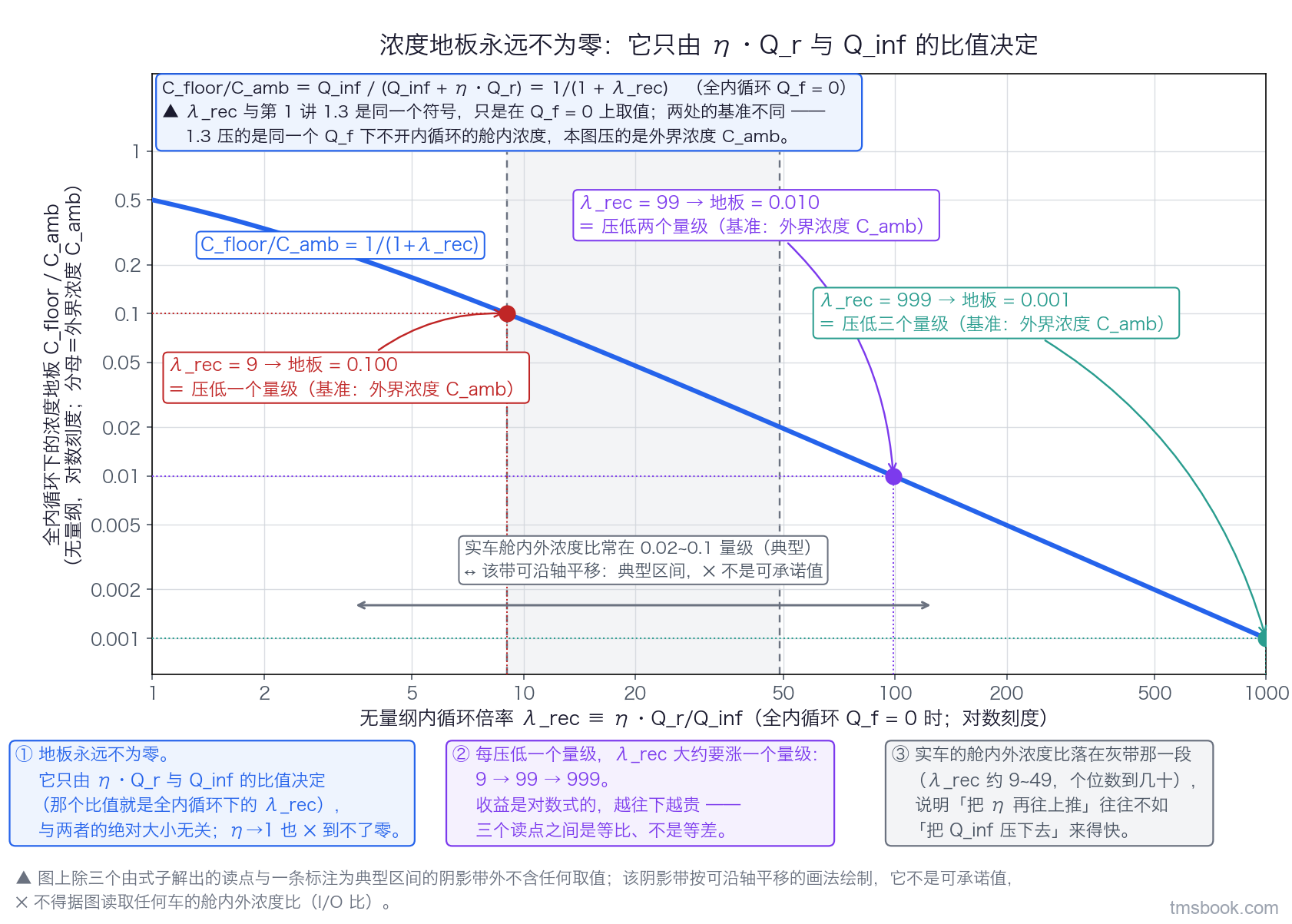 图4 全内循环浓度地板随内循环倍率变化的双对数曲线。横轴为无量纲内循环倍率 λ_rec，全内循环（Q_f 等于 0）下它等于 η·Q_r 除以 Q_inf（对数刻度，1 至 1000）；纵轴为全内循环下的浓度地板 C_floor/C_amb（对数刻度），分母是外界浓度。一条主曲线按 1/(1+λ_rec) 画。图上标出三个读点并各带独立文字标签与引导线：λ_rec 等于 9 对应 0.10、λ_rec 等于 99 对应 0.01、λ_rec 等于 999 对应 0.001；每个读点旁写出对应的工程语言，分别是压低一个量级、两个量级、三个量级，并在每条旁注明基准是外界浓度。图右侧另画一条竖直阴影带，标注实车舱内外浓度比常在 0.02 至 0.1 量级（典型），该带按可沿轴自由平移的画法绘制，带旁写明它是典型区间、不是可承诺值。图左上角一个文字框写出地板式 C_floor/C_amb 等于 Q_inf 除以 Q_inf 加 η·Q_r，及其变形 1/(1+λ_rec)，并写明本图的 λ_rec 与第 1 讲 1.3 是同一个符号、只是在 Q_f 等于 0 上取值，两处基准不同：1.3 压的是同一个 Q_f 下不开内循环的舱内浓度，本图压的是外界浓度。图中除三个由式子解出的读点与一条标注为典型区间的阴影带外不含任何取值，⛔ 不得据图读取任何车的舱内外浓度比（I/O 比）。