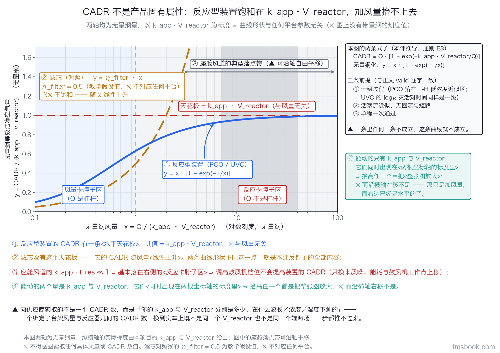 无量纲双曲线图，横轴 x = Q/(k_app·V_reactor) 取对数刻度，纵轴 y = CADR/(k_app·V_reactor)：反应型装置曲线 y = x·[1 − exp(−1/x)] 先沿 y ≈ x 上升后水平饱和于 y = 1（虚线标注天花板 = k_app·V_reactor）；滤芯对照线 y = 0.5x 为过原点直线且不饱和（η_filter = 0.5 为教学假设值）；图上另标风量卡脖子区与反应卡脖子区两个区域，以及一条可沿轴自由平移的座舱落点带。两轴为无量纲量，实际标度由本项目的 k_app 与 V_reactor 给出，⛔ 不得据图取值。