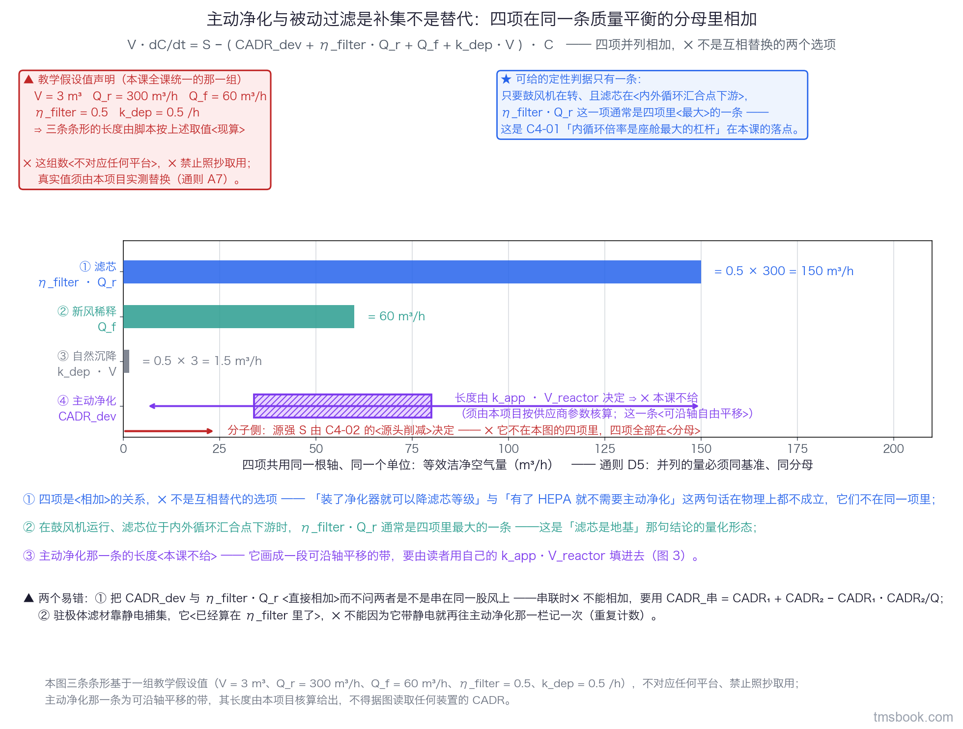 横向条形拆账图，把座舱净化质量平衡分母里的四项并排画在同一根 m³/h 轴上：滤芯 η_filter·Q_r、新风稀释 Q_f、自然沉降 k_dep·V 三条按教学假设值现算出确定长度，主动净化 CADR_dev 画成一段带斜纹、配双向箭头、可沿轴自由平移的带；每条右端写出表达式与代入值；轴下方另有一支短箭头标注分子侧的源强 S 由源头削减决定、不在这四项里；左上角单列教学假设值声明框。三条条形基于一组教学假设值，不对应任何平台，⛔ 不得据图取值。