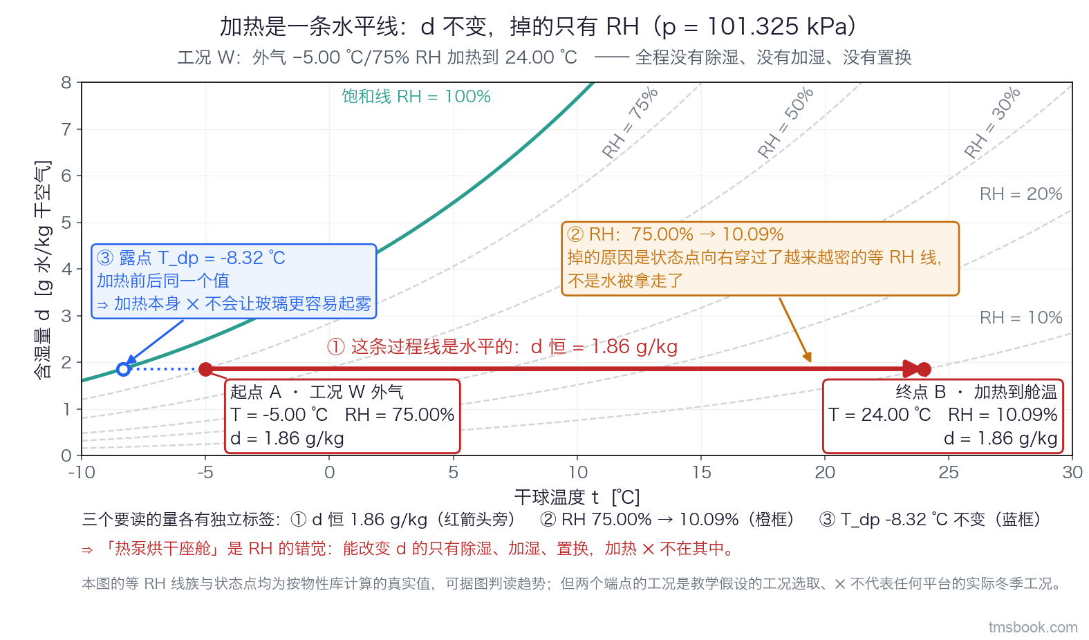 图1 焓湿图局部，横轴干球温度 −10 ~ 30 ℃、纵轴含湿量 0 ~ 8 g/kg，画有饱和线与 RH = 10/20/30/50/75% 五条等相对湿度线；一条水平箭头线由左端点（−5.00 ℃、75% RH、d = 1.86 g/kg）指向右端点（24.00 ℃、10.09% RH、d = 1.86 g/kg），两端点各带独立文字标签；左侧饱和线上标出 T_dp = −8.32 ℃ 并有一条虚线水平回连到这条等 d 线。本图的等 RH 线族与状态点均为按物性库计算的真实值，可以据图判读趋势，但两个端点的工况是教学假设的工况选取、不代表任何平台的实际冬季工况。