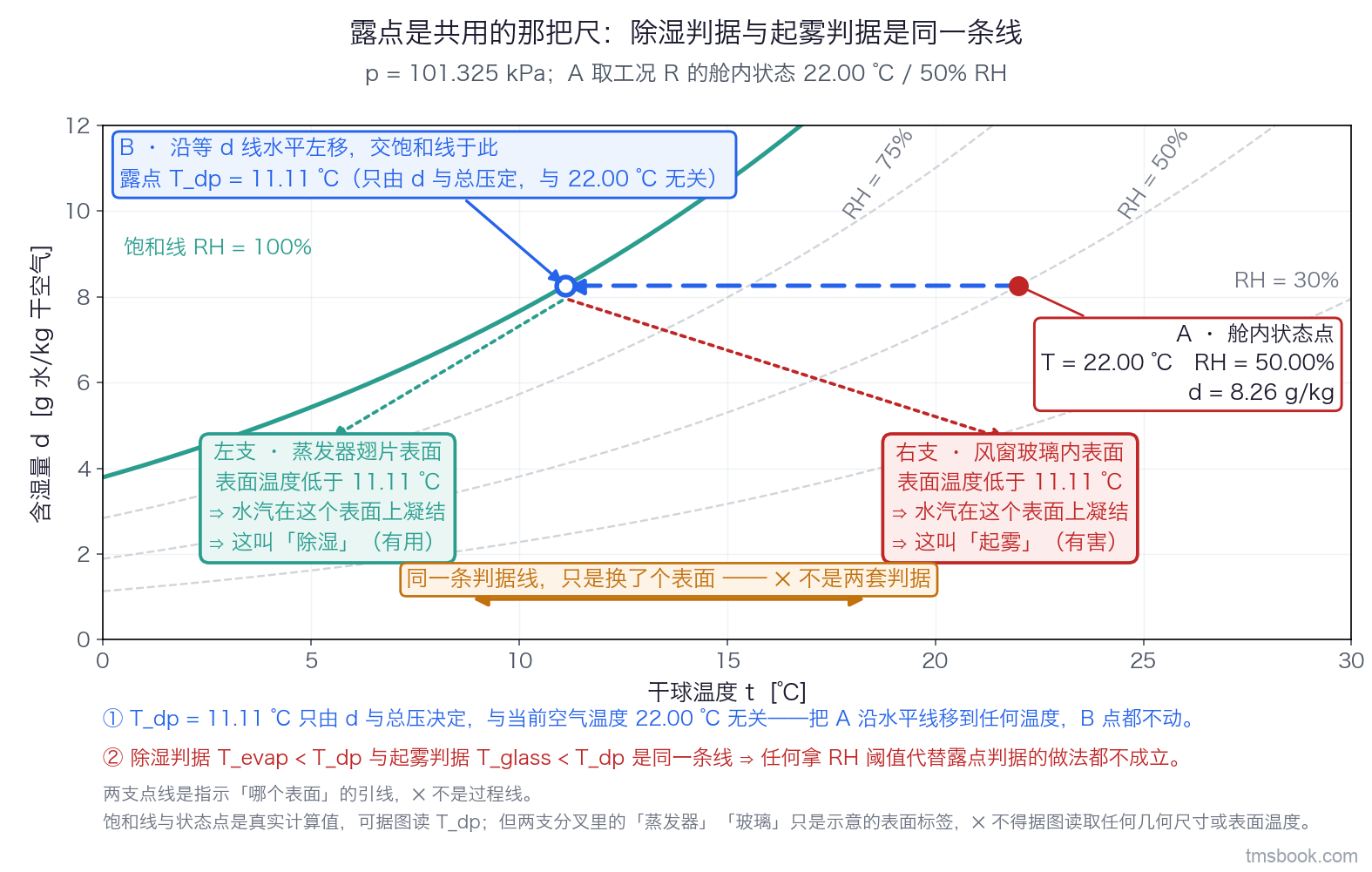 图2 焓湿图局部，横轴 0 ~ 30 ℃、纵轴 0 ~ 12 g/kg。舱内状态点 A（22.00 ℃、50% RH、d = 8.26 g/kg）向左引一条水平虚线交饱和线于 B，B 处标出 T_dp = 11.11 ℃；由 B 向下分出两支各带独立标签的箭头，左支指向「蒸发器翅片表面」、右支指向「风窗玻璃内表面」，两支之间有一条横向连线，标注「同一条判据线，只是换了个表面」。饱和线与状态点是真实计算值，可以据图读 T_dp；但下方两支分叉里的「蒸发器」「玻璃」只是示意的表面标签，其位置与大小不代表任何几何关系，⛔ 不得据图读取任何几何尺寸或表面温度。