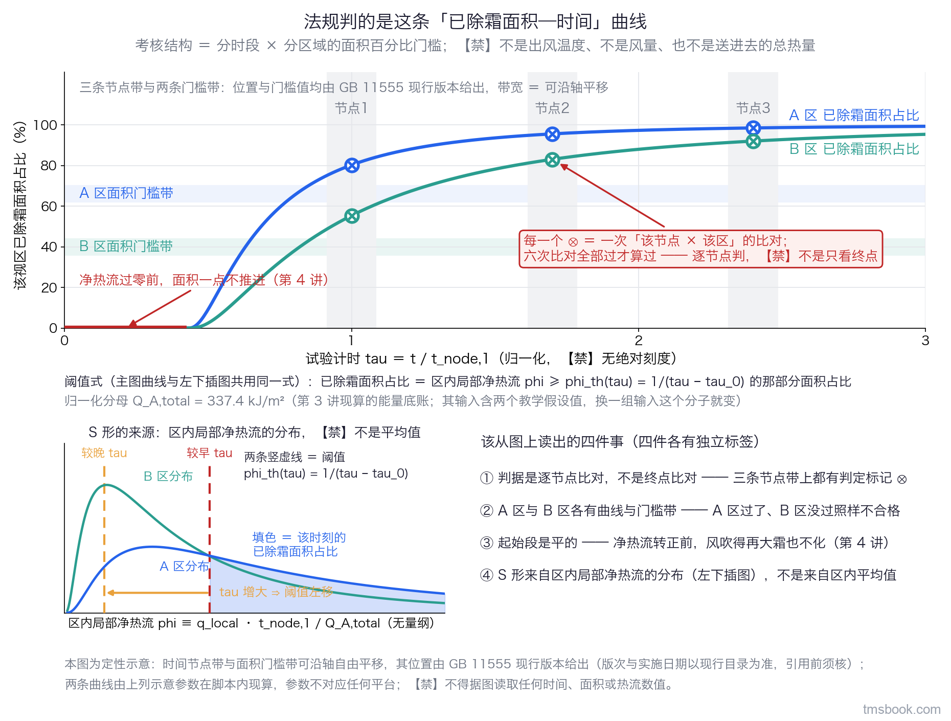 图1 已除霜面积—时间判据的结构图。横轴为从冷态起算的试验计时，归一化为 t 与第一个法规时间节点之比，无绝对刻度；纵轴为该视区已除霜面积占该区总面积的百分比，从 0 到 100%。图上画两条 S 形曲线，分别带独立文字标签 A 区与 B 区；三条竖直的浅色带表示三个时间节点，带宽表示位置可沿轴平移，带上写明节点位置由 GB 11555 现行版本给出；两条水平的浅色带分别是 A 区与 B 区各自的面积门槛，同样标明门槛值由现行版本给出；节点带与门槛带的交点处画出逐节点判、全过才算过的判定标记。两条曲线的起始段都是平的，该段另有独立标签写明净热流过零前面积不推进。右下角一个小插图画出区内局部净热流的分布，以及阈值随时间下降左移的示意，引线连回主图并标明面积占比等于局部净热流不小于能量底账除以已过时间的那部分面积占比，其中能量底账取 337.4 kJ/m² 且含一个教学假设值。本图为定性示意，时间节点带与面积门槛带可沿轴自由平移、位置由 GB 11555 现行版本给出，图上不含任何绝对刻度，不得据图读取任何时间、面积或热流数值。