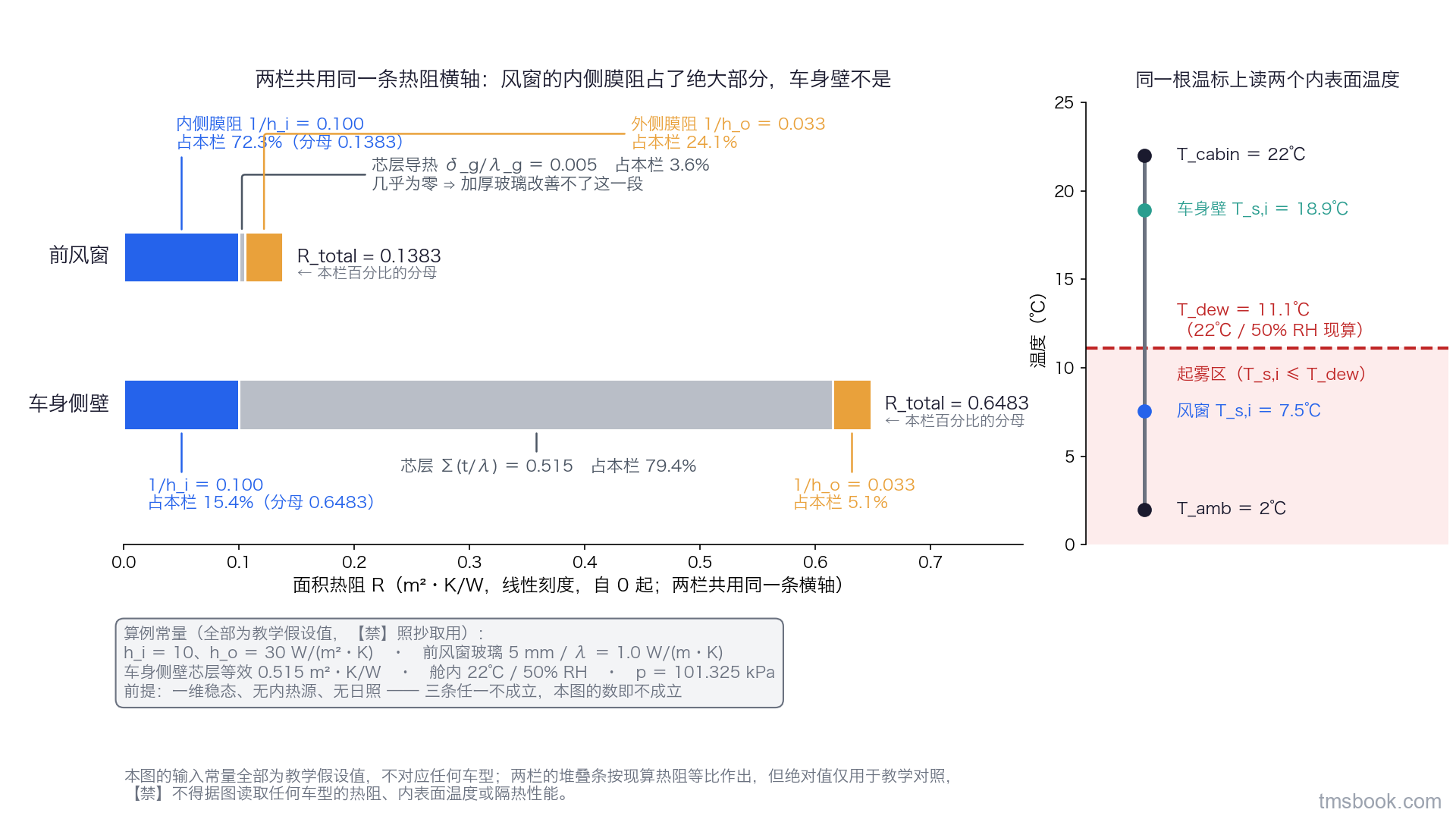 上下两栏共用同一条横轴的堆叠条图。横轴为面积热阻 R，单位 m²·K/W，线性刻度、自 0 起。上栏为前风窗，下栏为车身侧壁；每栏画一根水平堆叠条，自左到右三段分别是内侧膜阻 1/h_i、芯层导热阻 Σ(t/λ)、外侧膜阻 1/h_o，每段带独立文字标签并标出该段数值与它占该栏总热阻的百分比，分母数值写在条的右端：前风窗三段为 0.1000（72.3%）、0.005（3.6%）、0.0333（24.1%），总热阻 0.1383；车身侧壁三段为 0.1000（15.4%）、0.515（79.4%）、0.0333（5.1%），总热阻 0.6483。两栏右侧各接一个温度标尺，同一根竖直温标上标出 T_amb = 2℃ 与 T_cabin = 22℃ 两个端点，以及按 T_s,i = T_in − (T_in − T_out)·(R_i/R_total) 算出的两个内表面温度点，前风窗 7.5℃、车身侧壁 18.9℃，各带独立标签；温标上另画一条水平虚线标出 T_dew = 11.1℃，虚线以下用浅色底纹标为起雾区。上栏中间那一段的标签直接写明加厚玻璃改善不了这一段。左下角一个小信息框列出算例常量：h_i = 10、h_o = 30 W/(m²·K)，玻璃 5 mm、λ = 1.0 W/(m·K)，车身壁芯层 0.515 m²·K/W，舱内 22℃ / 50% RH，p = 101.325 kPa，框内注明全部为教学假设值。本图的输入常量全部为教学假设值，不对应任何车型；两栏的堆叠条按现算热阻等比作出，但绝对值仅用于教学对照，⛔ 不得据图读取任何车型的热阻、内表面温度或隔热性能。