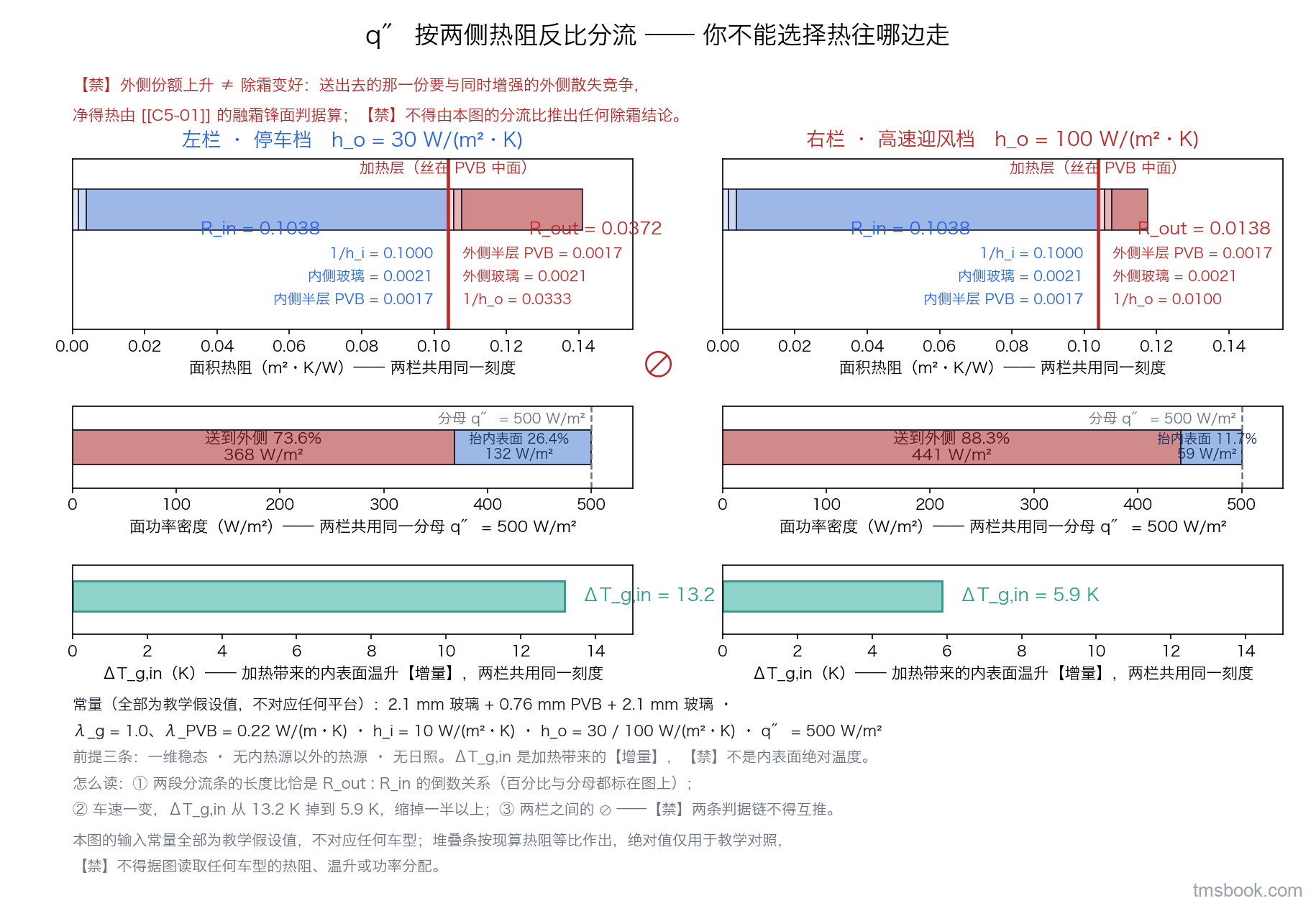 左右两栏共用同一条横轴的堆叠条图，横轴为面积热阻，单位 m²·K/W，线性刻度自 0 起，两栏共用同一刻度。每栏画一根从加热层向两侧展开的双向堆叠条：向左是 R_in 的三段（内侧膜阻 1/h_i、内侧玻璃 δ/λ_g、内侧半层 PVB δ/λ_PVB），向右是 R_out 的三段（外侧半层 PVB、外侧玻璃、外侧膜阻 1/h_o），每段带独立文字标签并标出数值。左栏为停车档 h_o = 30 W/(m²·K)，右栏为高速迎风档 h_o = 100 W/(m²·K)。每栏堆叠条下方一组分流条，总长代表 q″ = 500 W/m²，按份额切成两段并各标百分比与绝对值，左栏为 73.6% 对应 368 W/m² 与 26.4% 对应 132 W/m²，右栏为 88.3% 对应 441 W/m² 与 11.7% 对应 59 W/m²，百分比的分母 q″ = 500 W/m² 写在条的右端。每栏最右各有一个温升标尺，标出加热带来的内表面温升增量，左栏 13.2 K、右栏 5.9 K，各带独立标签。两栏中间画一个禁止符号，旁注两行文字说明外侧份额上升不等于除霜变好、送出去的那一份要与同时增强的外侧散失竞争，以及不得由本图的分流比推出任何除霜结论。左下角信息框列出全部常量并注明全部为教学假设值、不对应任何平台。本图的输入常量全部为教学假设值，不对应任何车型，堆叠条按现算热阻等比作出，绝对值仅用于教学对照，⛔ 不得据图读取任何车型的热阻、温升或功率分配。