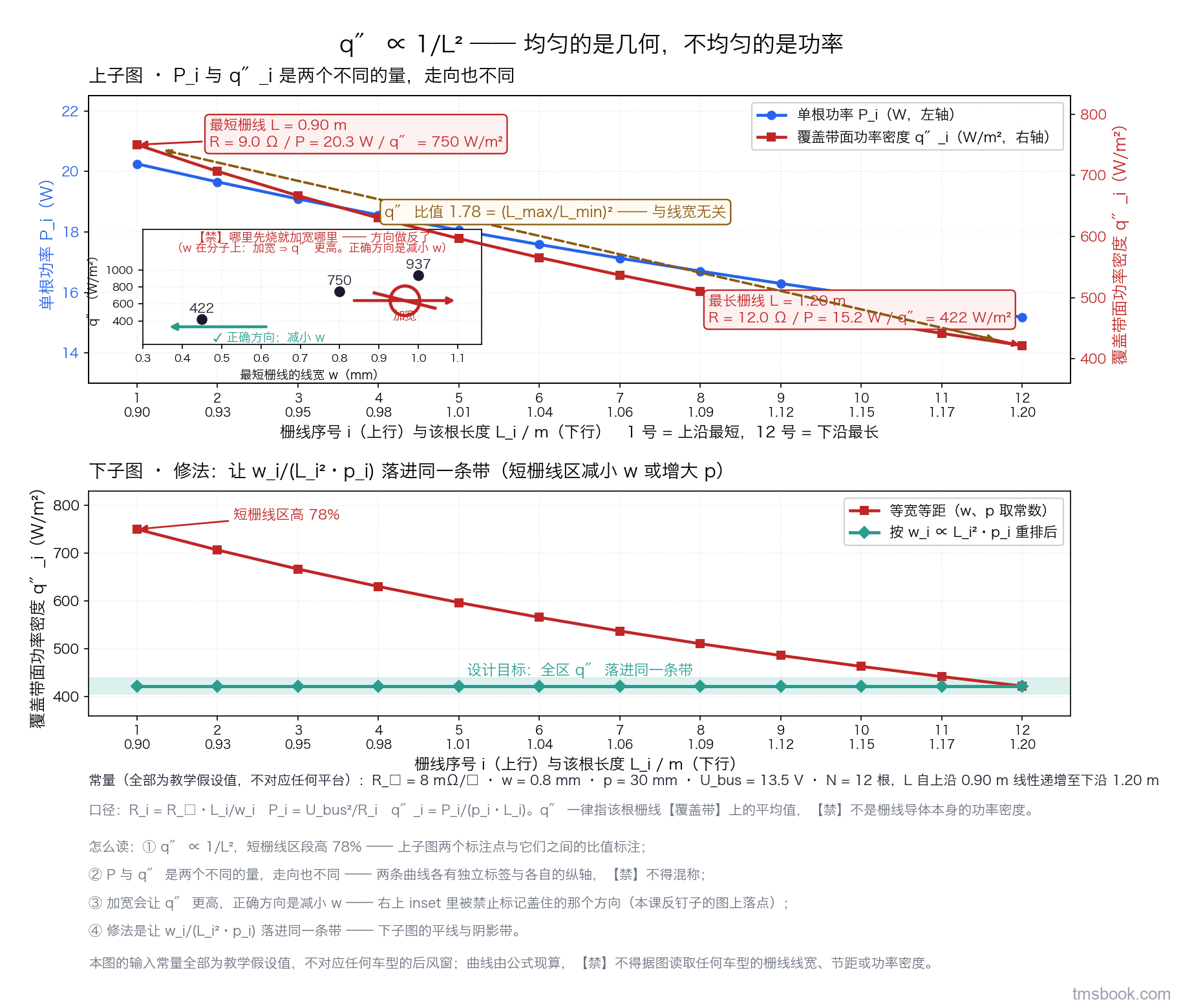 上下两个子图共用同一条横轴的判读图。横轴为栅线序号 1 至 12，1 号在上沿、12 号在下沿，轴标签上同时标出各根的长度 L_i。上子图画两条各带独立标签的曲线，分别是单根功率 P_i（单位 W）与覆盖带面功率密度 q″_i（单位 W/m²），各用一条纵轴；在最短栅线 L = 0.90 m 与最长栅线 L = 1.20 m 两处各画一个标注点，分别写出 9.0 Ω／20.3 W／750 W/m² 与 12.0 Ω／15.2 W／422 W/m² 三元组，两点之间画一条带箭头的连线标注 q″ 比值 1.78 等于长度比的平方。上子图右上角有一个小插图，以最短栅线为对象画出三个离散点，标出线宽 0.45、0.80、1.00 mm 对应的 q″ 分别为 422、750、937 W/m²，并用一个禁止符号盖住加宽那个方向，旁注说明「哪里先烧就加宽哪里」是把方向做反了，同时用一个允许标记指向减小线宽的方向。下子图在同一横轴上画两条 q″ 曲线对照，一条为线宽与节距全片取常数，另一条为按线宽正比于长度平方乘节距重排后的结果，后者落在一条窄带内，带宽用阴影标出并写明设计目标是全区 q″ 落进同一条带。左下角信息框列出常量并注明全部为教学假设值、不对应任何平台。本图输入常量全部为教学假设值，不对应任何车型的后风窗，曲线由公式现算，⛔ 不得据图读取任何车型的栅线线宽、节距或功率密度。