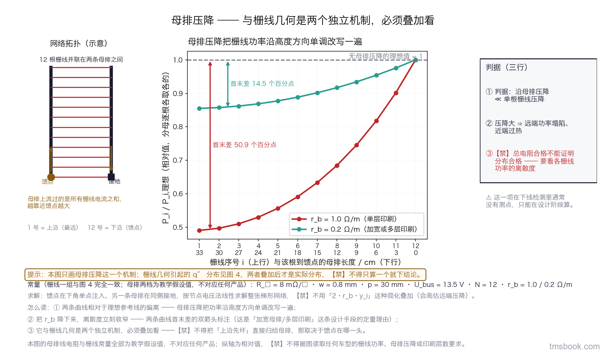 左右两部分组成的判读图。左侧是一个小的网络拓扑示意，画出两条竖直母排、12 根水平栅线并联其间、一个位于下角的馈点以及电流方向箭头，并标注母排上流过的是所有栅线电流之和、越靠近馈点越大。右侧主图横轴为栅线序号 1 至 12，同时标出各根到馈点的母排长度；纵轴为该根栅线的功率相对值，即实际功率除以无母排压降时同一根栅线的功率，分母逐根各取各的。主图画两条带独立标签的曲线，分别对应母排线电阻 1.0 Ω/m（单层印刷）与 0.2 Ω/m（加宽或多层印刷），两条曲线的首末差各用一个双箭头标出并写出百分数；另画一条水平参考线标注无母排压降的理想值。主图右侧一栏文字判据框列三行，分别写明判据是沿母排压降远小于单根栅线压降、压降大则远端功率塌陷近端过热、总电阻合格不能证明分布合格而要看各栅线功率的离散度。图下方一条提示带写明本图只画母排压降这一个机制，栅线几何引起的分布是另一个机制，两者叠加后才是实际分布。纵轴为相对值，图上不出现任何绝对功率数值。本图的母排线电阻与栅线常量全部为教学假设值，不对应任何产品，⛔ 不得据图读取任何车型的栅线功率、母排压降或印刷层数要求。